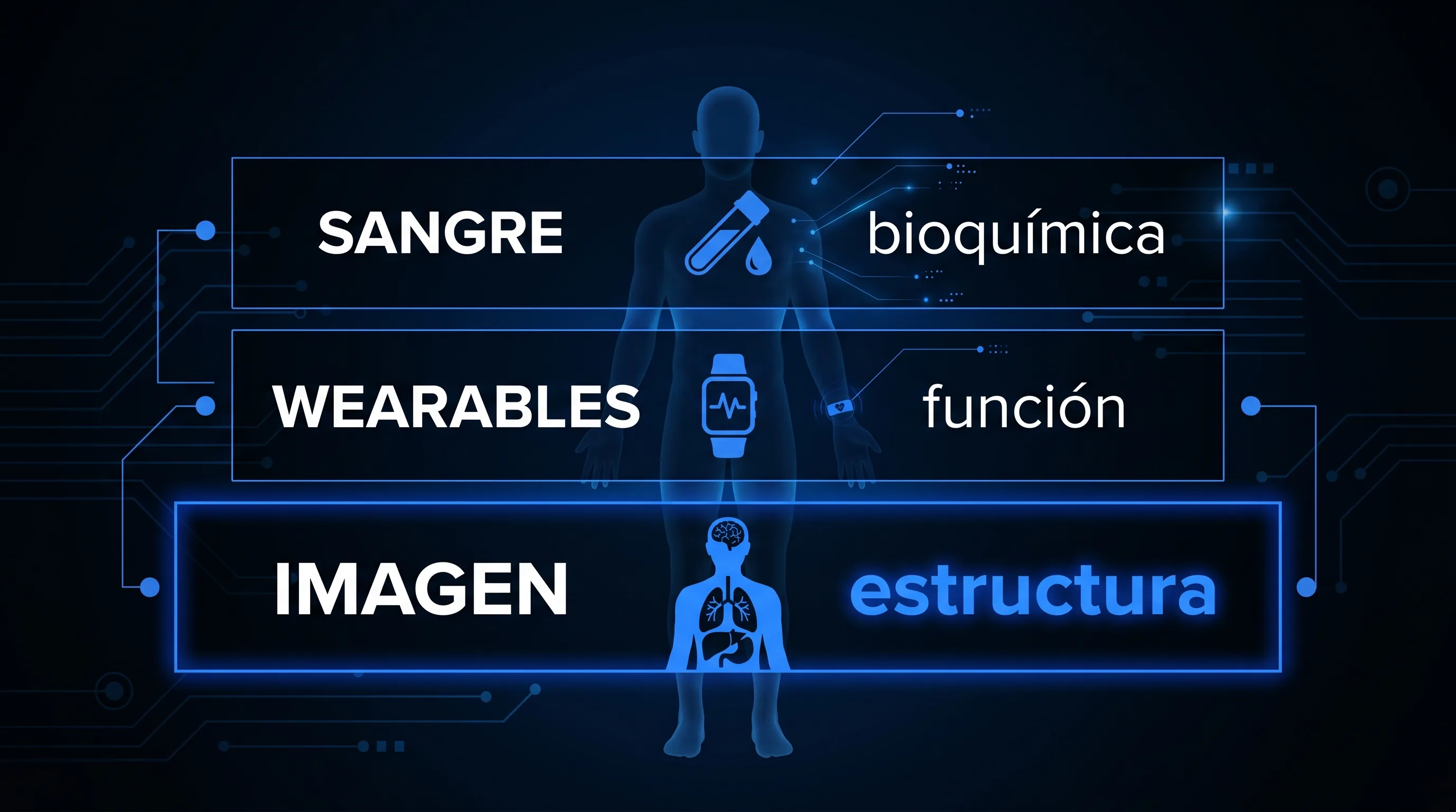 Diagrama de las tres capas de medición del cuerpo: sangre para la bioquímica, wearables para la función e imagen para la estructura, esta última resaltada como la nueva capa accesible.
