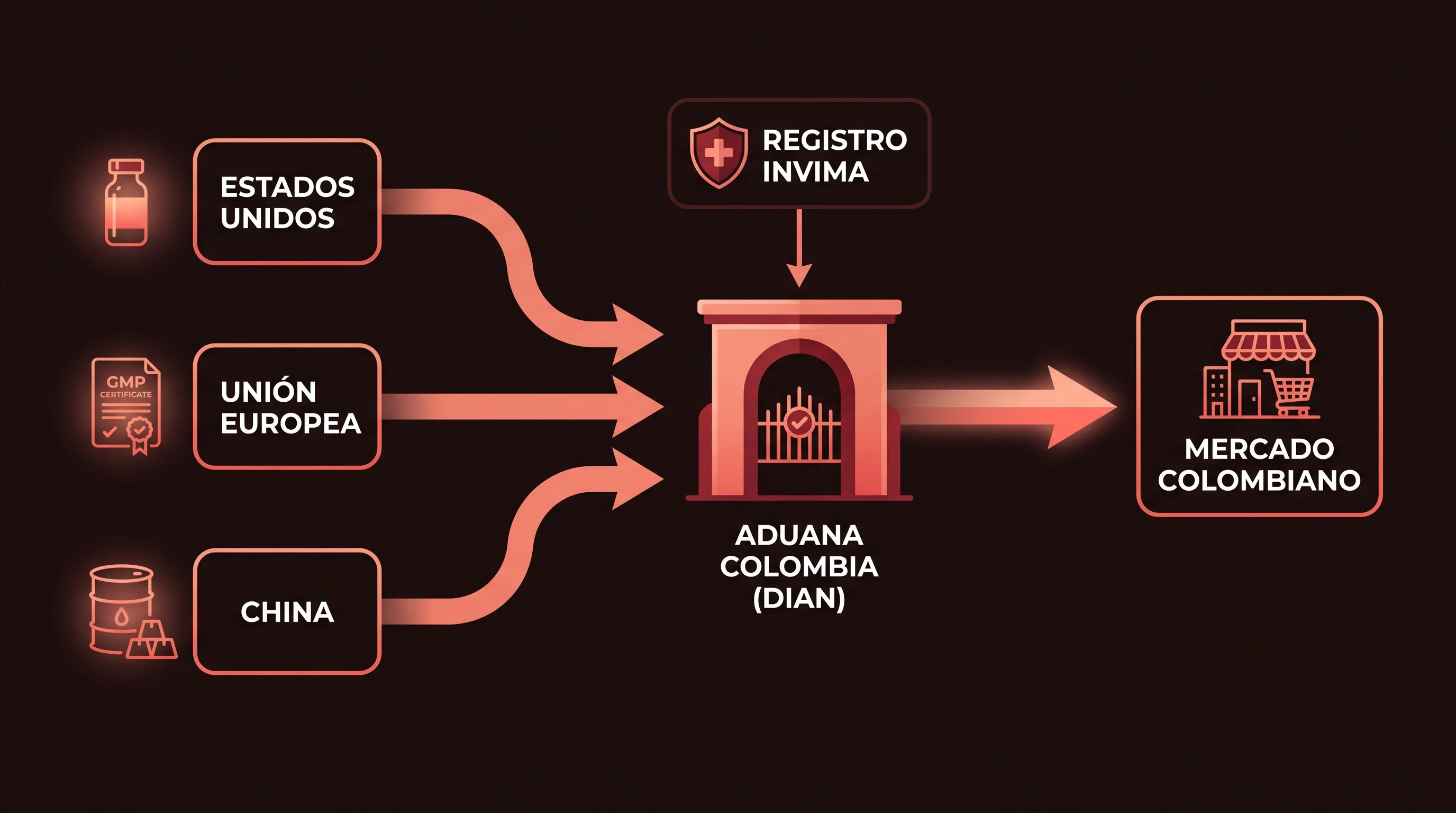 Diagrama de la cadena de importación de péptidos a Colombia: los orígenes Estados Unidos, Unión Europea y China convergen en la aduana de la DIAN, pasan por el control de registro del INVIMA y llegan al mercado colombiano.