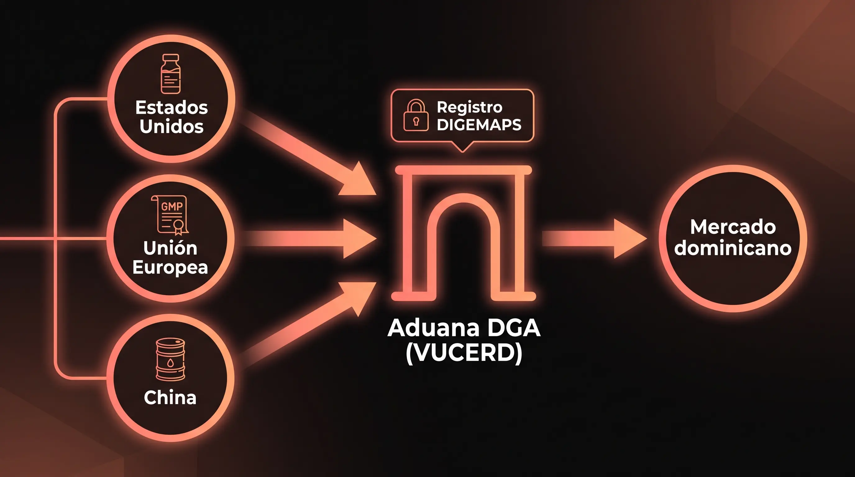 Diagrama de la cadena de importaci&oacute;n de p&eacute;ptidos a Rep&uacute;blica Dominicana: los or&iacute;genes Estados Unidos, Uni&oacute;n Europea y China convergen en la aduana de la DGA, pasan por el control de registro de la DIGEMAPS y llegan al mercado dominicano.