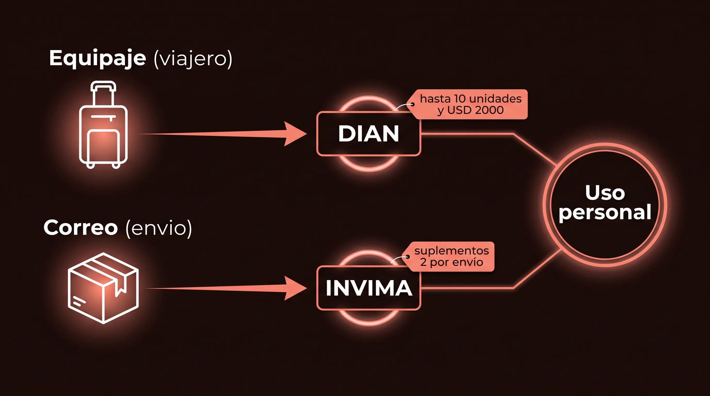 Diagrama de los dos canales de importación personal de péptidos a Colombia: el equipaje de viajero controlado por la DIAN con tope de 10 unidades y USD 2000, y el correo controlado por el INVIMA con un límite de 2 suplementos por envío, ambos para uso personal.