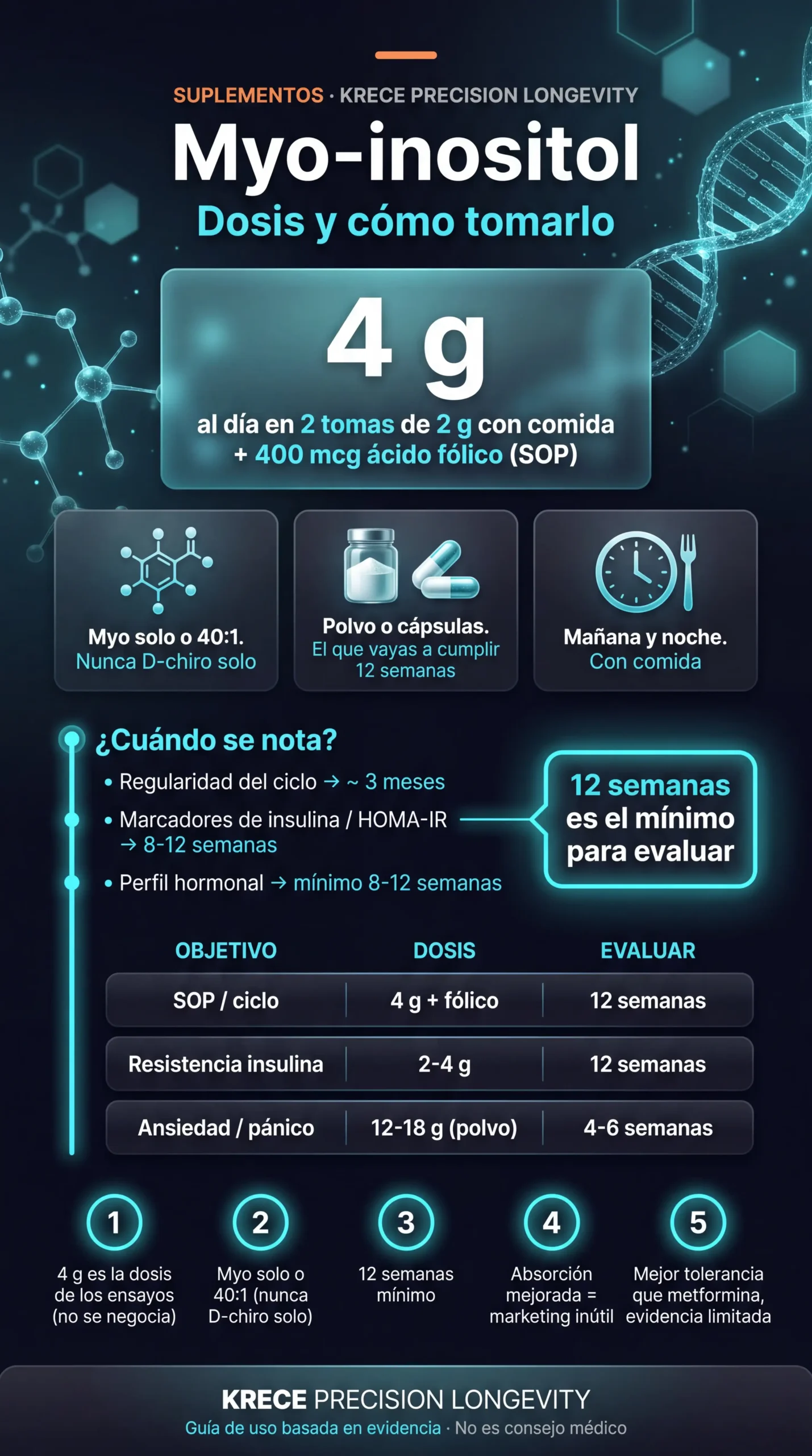 Infografía con la dosis de myo-inositol de 4 gramos al día en dos tomas con comida, la elección entre myo solo o 40 a 1, el formato en polvo o cápsulas y el mínimo de doce semanas para evaluar.