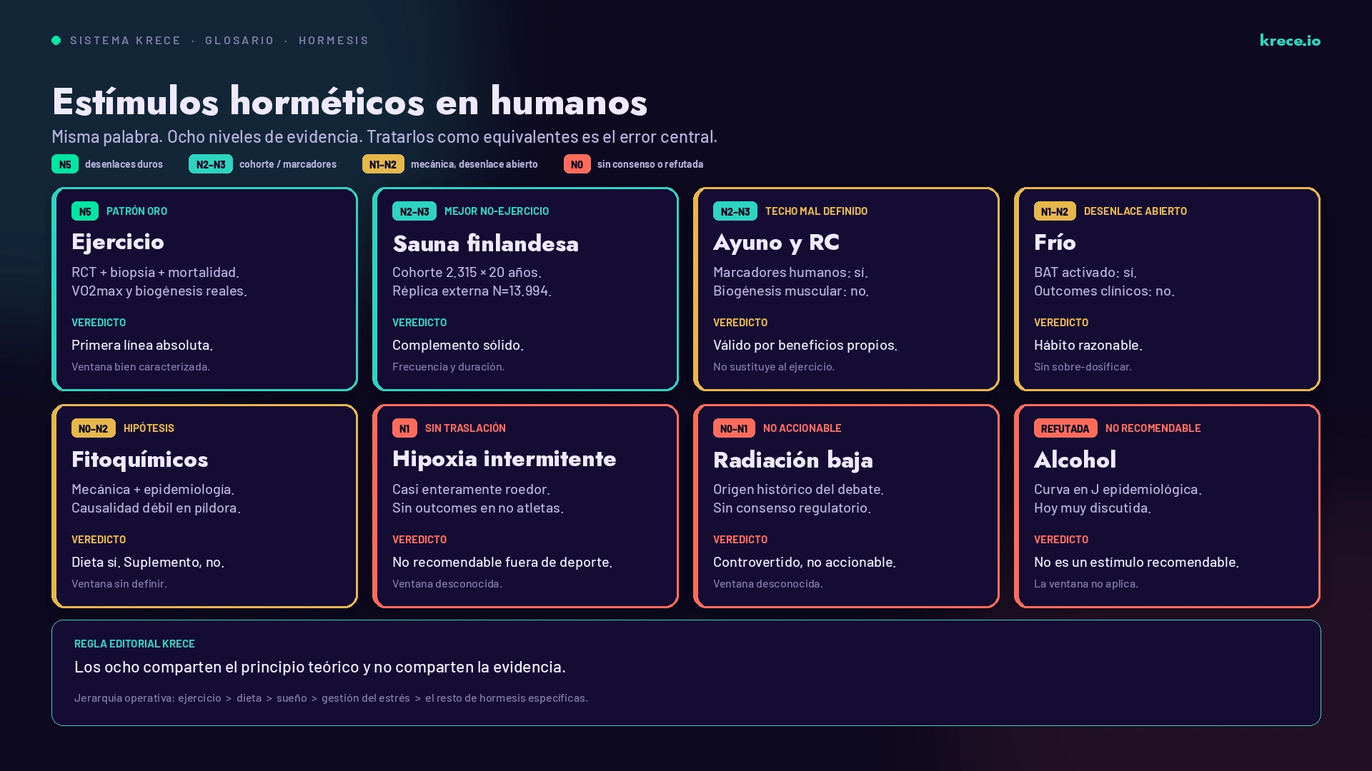 Ocho estímulos horméticos ordenados por nivel de evidencia humana, del ejercicio en N5 al alcohol, cuya curva en J está hoy refutada en gran medida.