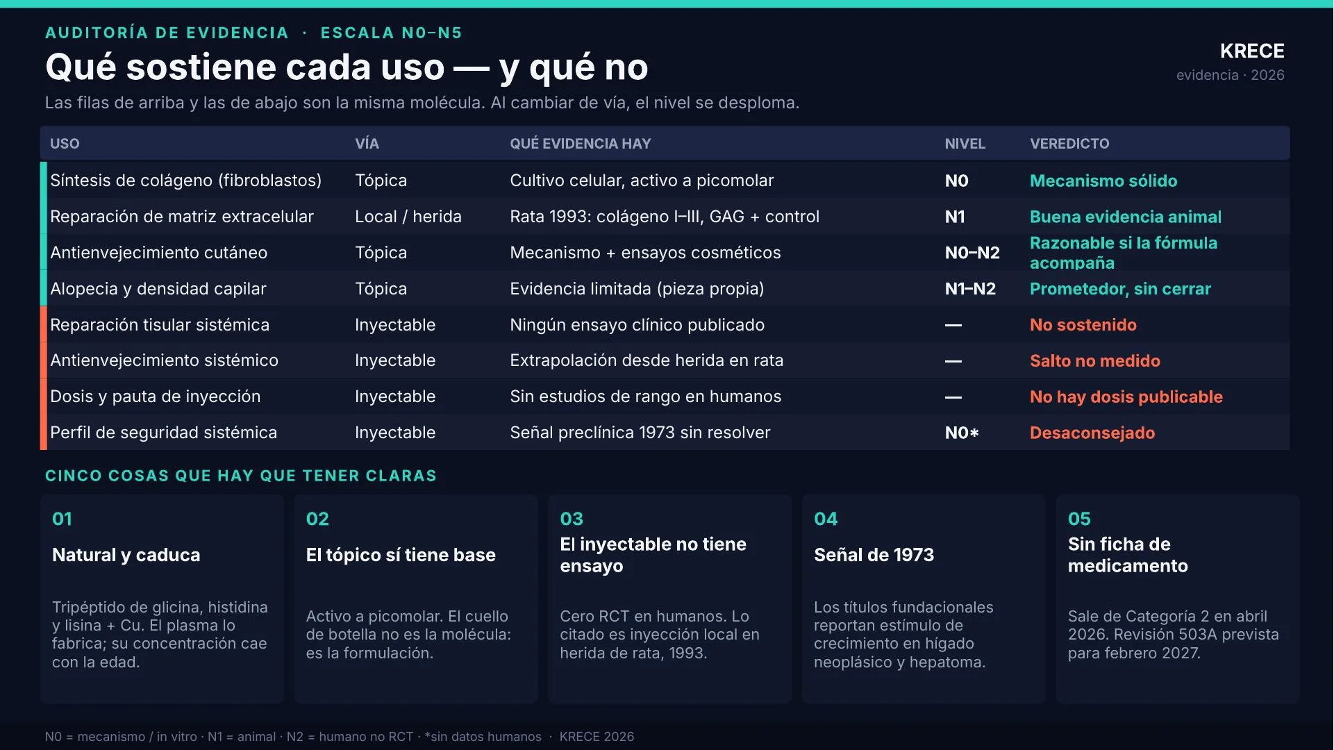 Tabla de auditoría del GHK-Cu que asigna un nivel de evidencia N0 a N5 a cada uso según la vía tópica o inyectable.