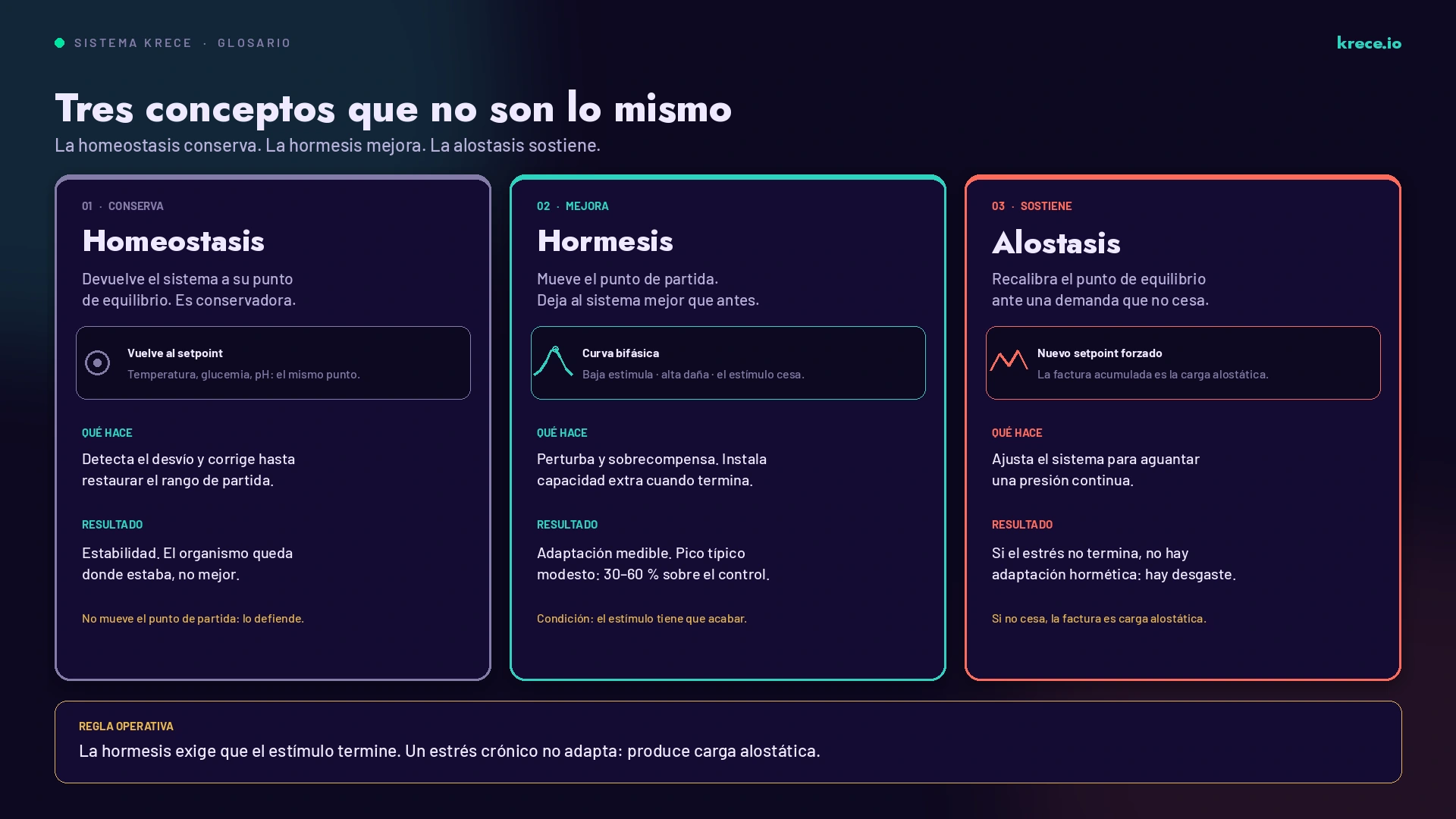 Comparativa de homeostasis, hormesis y alostasis: la primera conserva el punto de equilibrio, la segunda lo mejora cuando el estímulo termina y la tercera lo recalibra ante una demanda que no cesa.