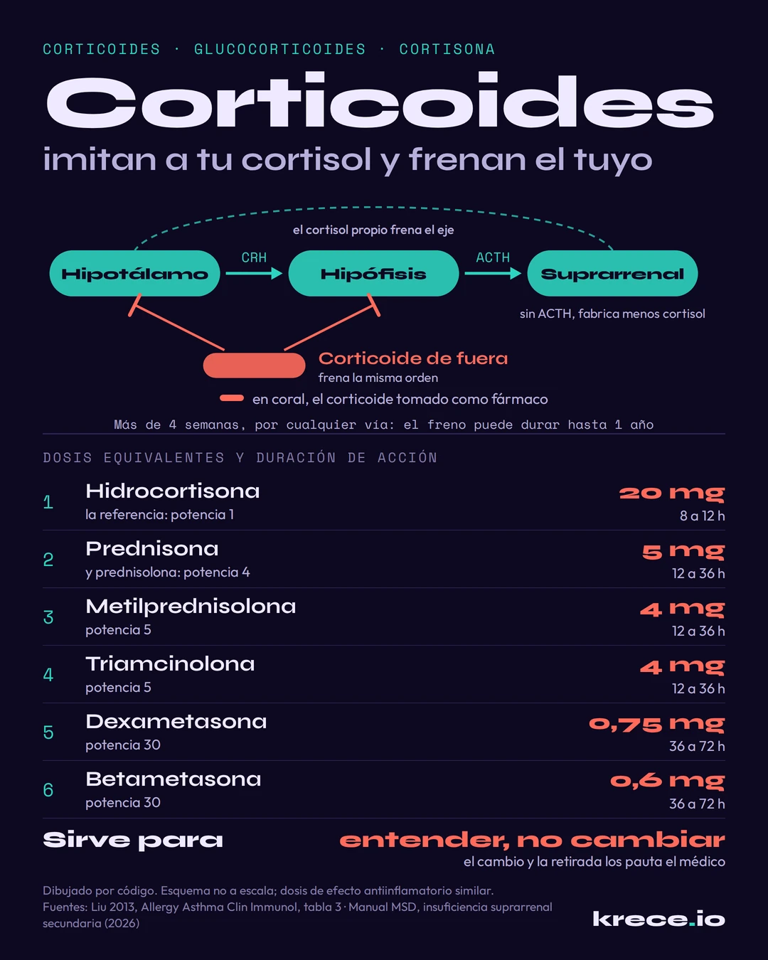 Corticoides en una ficha esquem&aacute;tica: el eje hipot&aacute;lamo, hip&oacute;fisis y suprarrenal frenado por el corticoide tomado como f&aacute;rmaco, con las dosis equivalentes y la duraci&oacute;n de acci&oacute;n de seis corticoides.