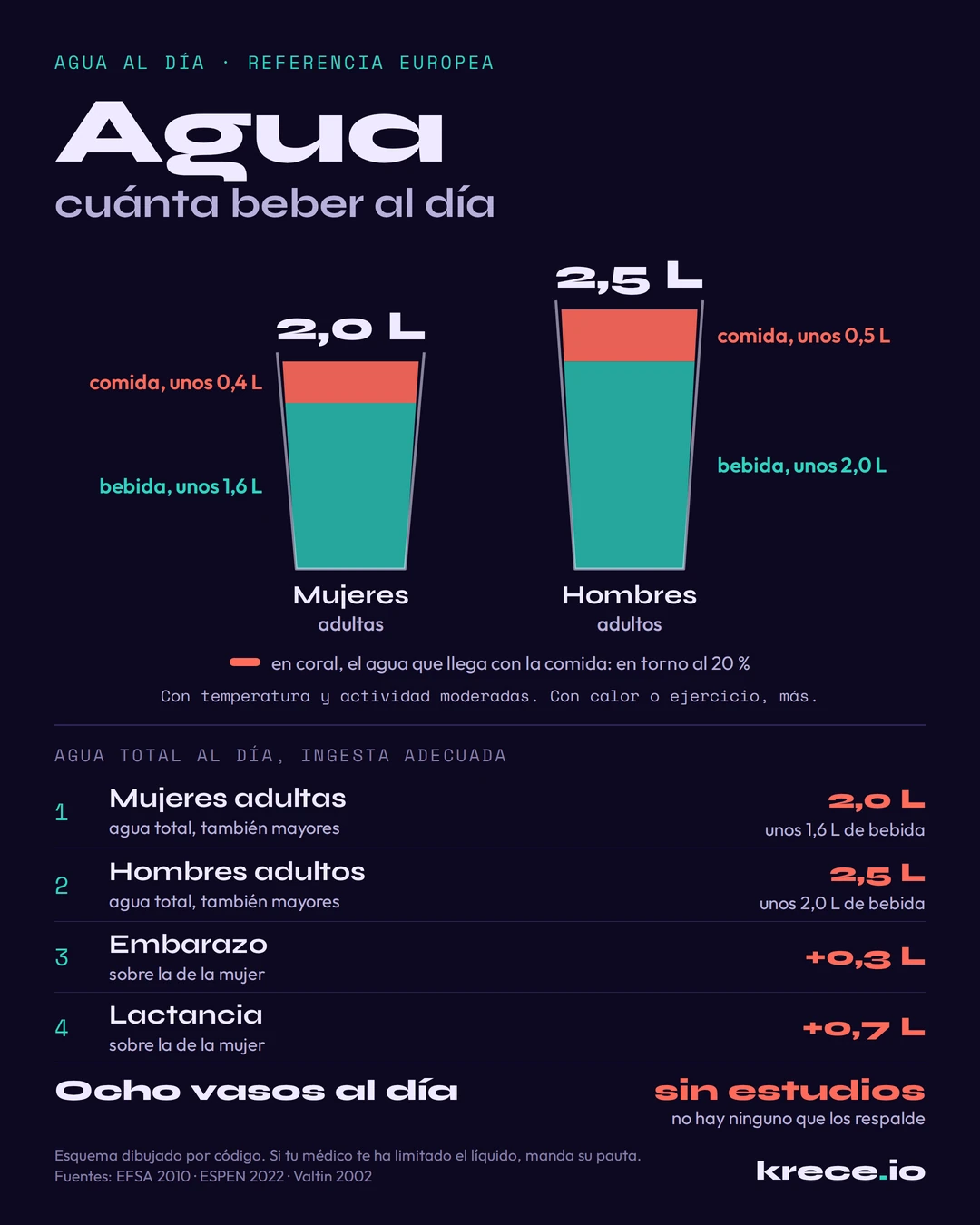 Cu&aacute;nta agua beber al d&iacute;a seg&uacute;n la EFSA: 2,0 litros de agua total en mujeres adultas y 2,5 en hombres, con la parte que llega con la comida marcada en coral, y lo que se a&ntilde;ade en el embarazo y la lactancia.