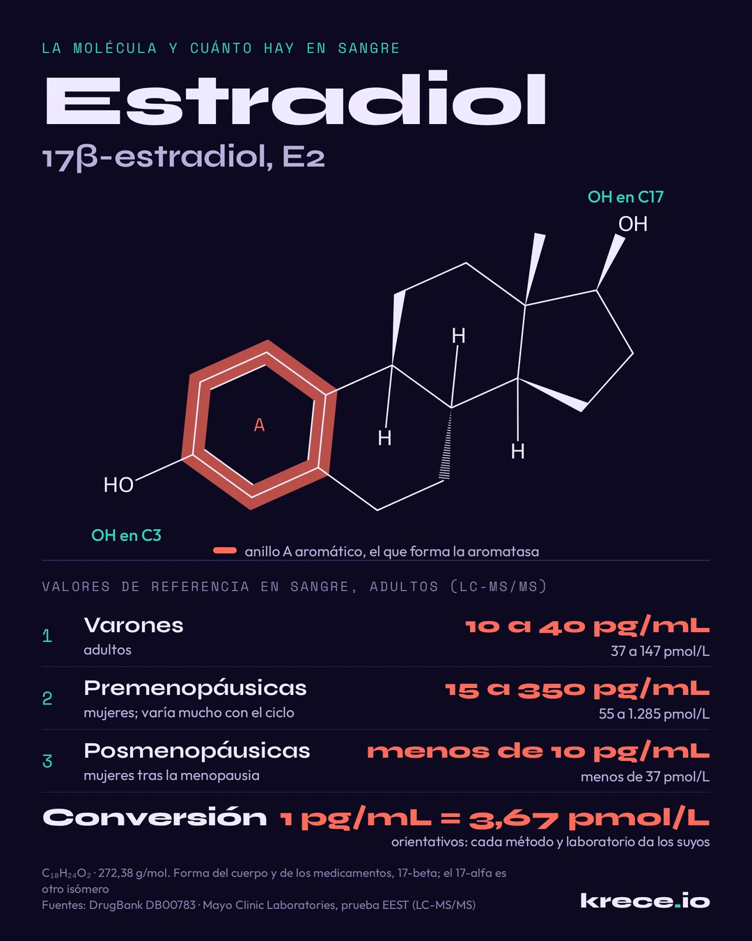 Estradiol: estructura de la mol&eacute;cula con el anillo A arom&aacute;tico y los grupos OH en C3 y C17, y valores normales de estradiol en sangre en varones y en mujeres antes y despu&eacute;s de la menopausia, en pg/mL y pmol/L.
