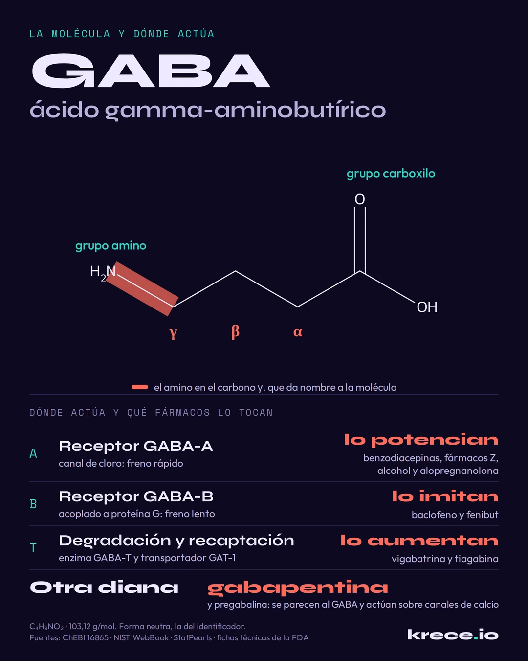 GABA: estructura del &aacute;cido gamma-aminobut&iacute;rico con el grupo amino en el carbono gamma, y panel de d&oacute;nde act&uacute;a, con el receptor GABA-A, el receptor GABA-B, su degradaci&oacute;n y recaptaci&oacute;n, y la gabapentina fuera de sus receptores.