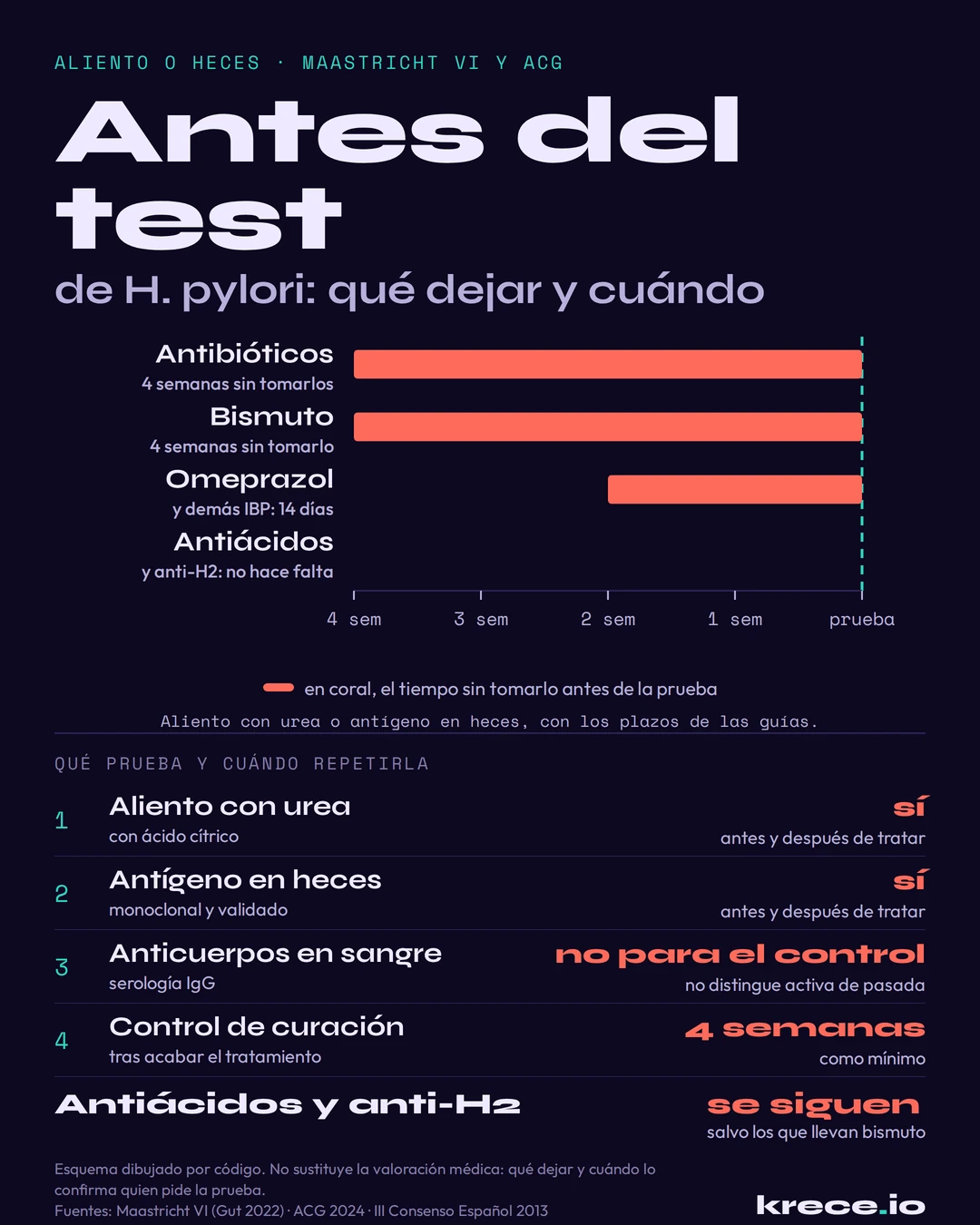 Helicobacter pylori: qu&eacute; dejar antes de la prueba, antibi&oacute;ticos y bismuto cuatro semanas y omeprazol catorce d&iacute;as, y qu&eacute; pruebas sirven para diagnosticar y controlar la infecci&oacute;n.