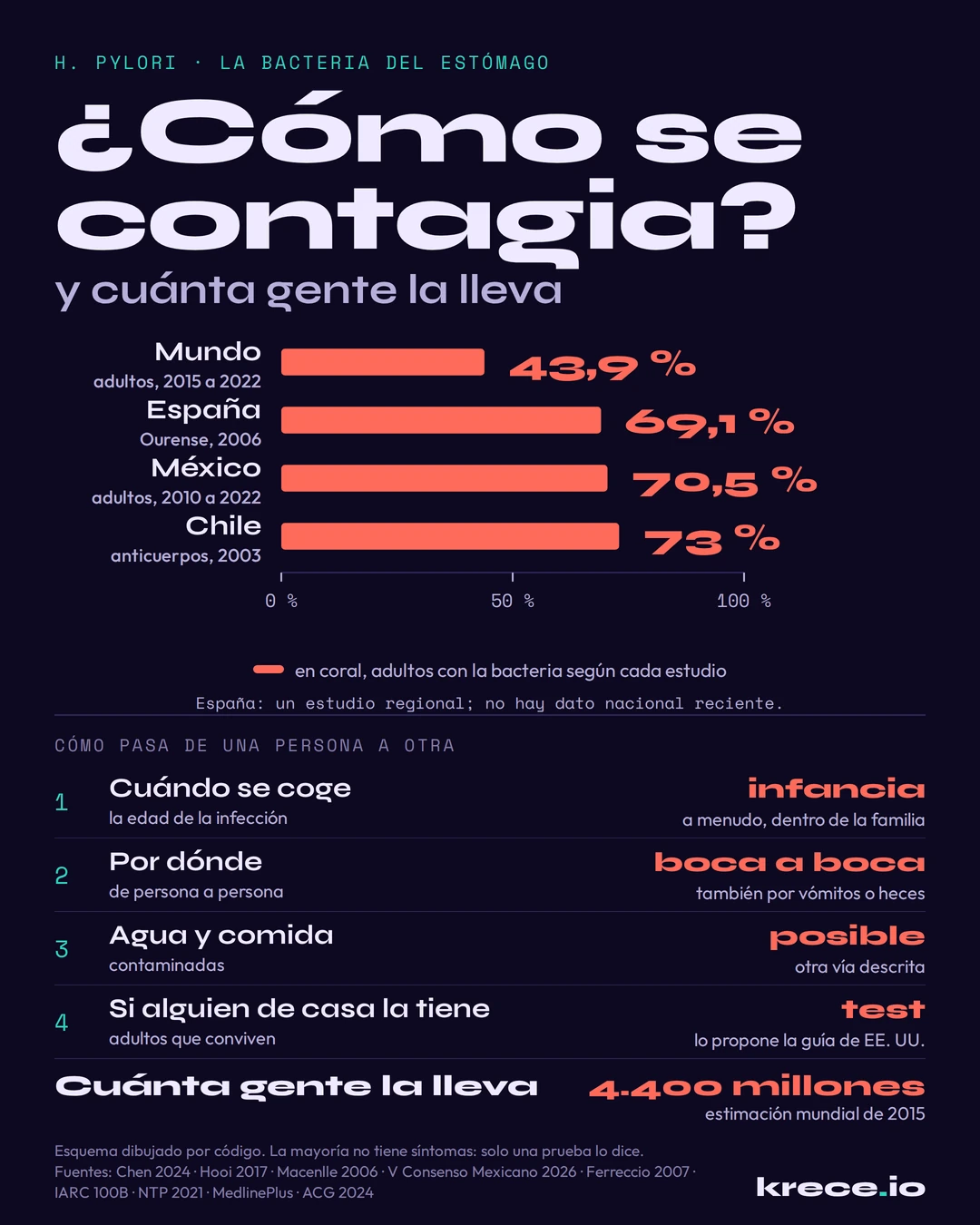 Helicobacter pylori: c&oacute;mo se contagia y cu&aacute;nta gente la lleva, con la prevalencia en adultos del mundo, Espa&ntilde;a, M&eacute;xico y Chile y las v&iacute;as de contagio.