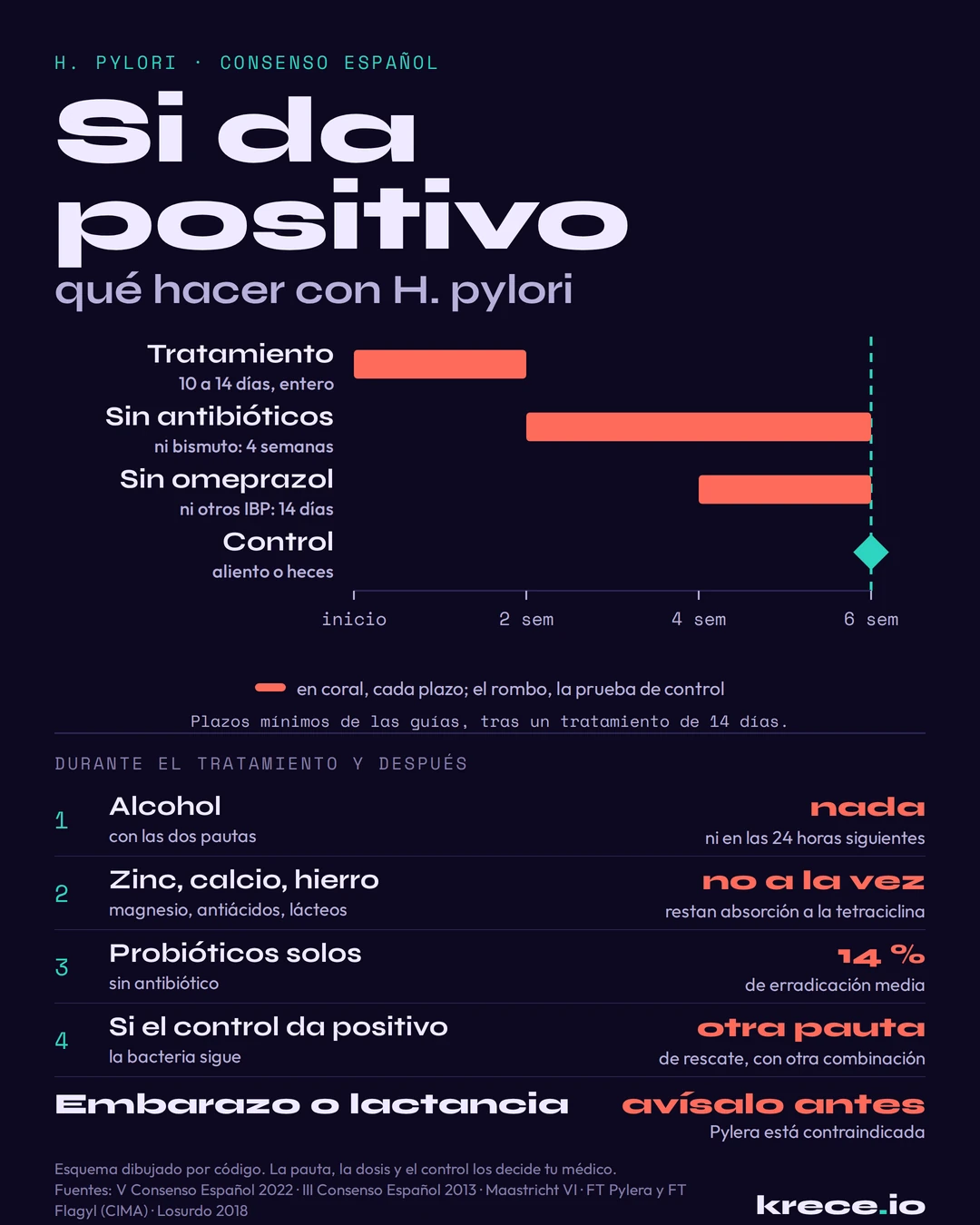Helicobacter pylori: qu&eacute; hacer si da positivo, con los plazos del tratamiento y de la prueba de control y las reglas de seguridad durante el tratamiento.