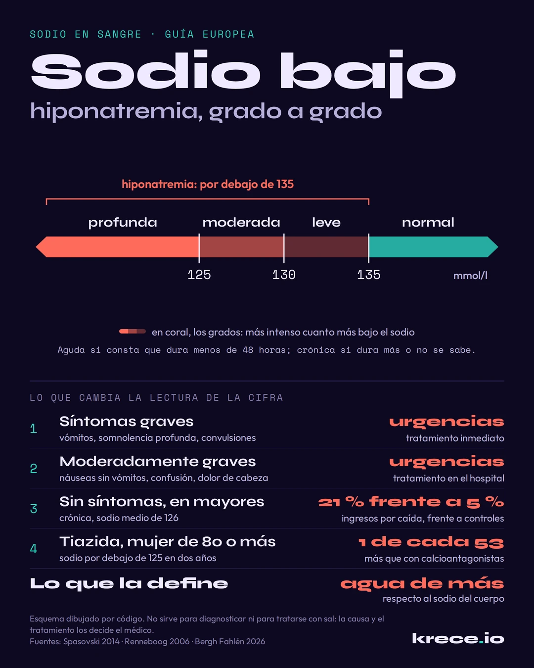 Hiponatremia: escala del sodio en sangre con los grados leve, de 130 a 135 mmol/l, moderado, de 125 a 129, y profundo, por debajo de 125, junto a los s&iacute;ntomas que la hacen urgente.