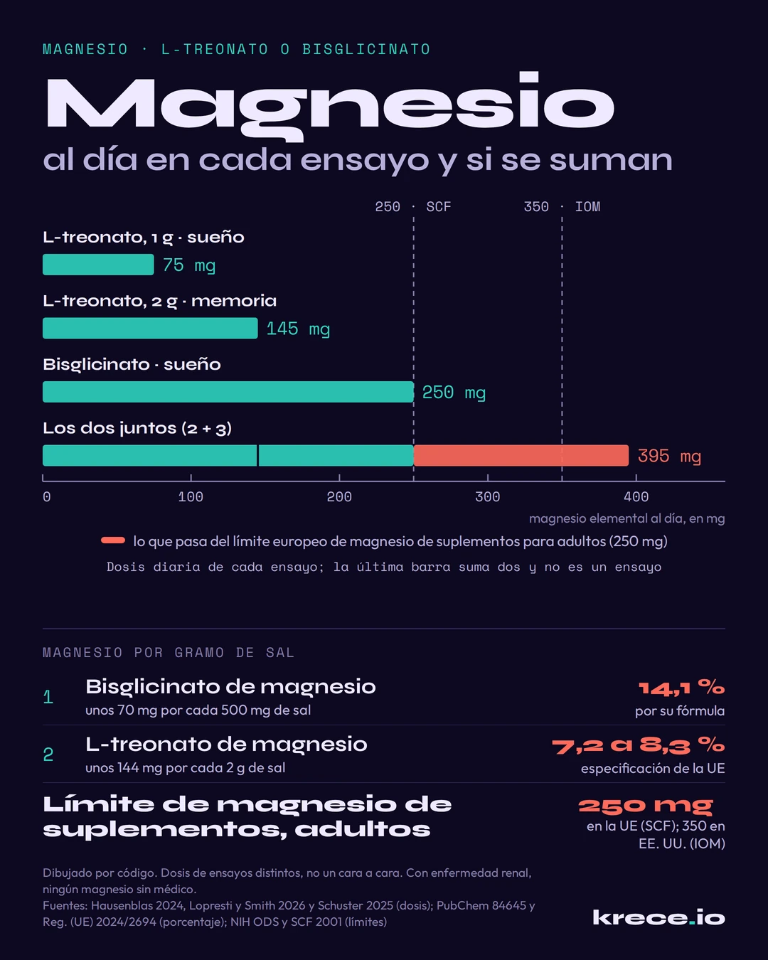 Treonato o bisglicinato de magnesio: magnesio elemental al d&iacute;a en sus ensayos, 75 y 145 mg con L-treonato y 250 con bisglicinato, y 395 mg si se suman, por encima de los l&iacute;mites de 250 y 350.