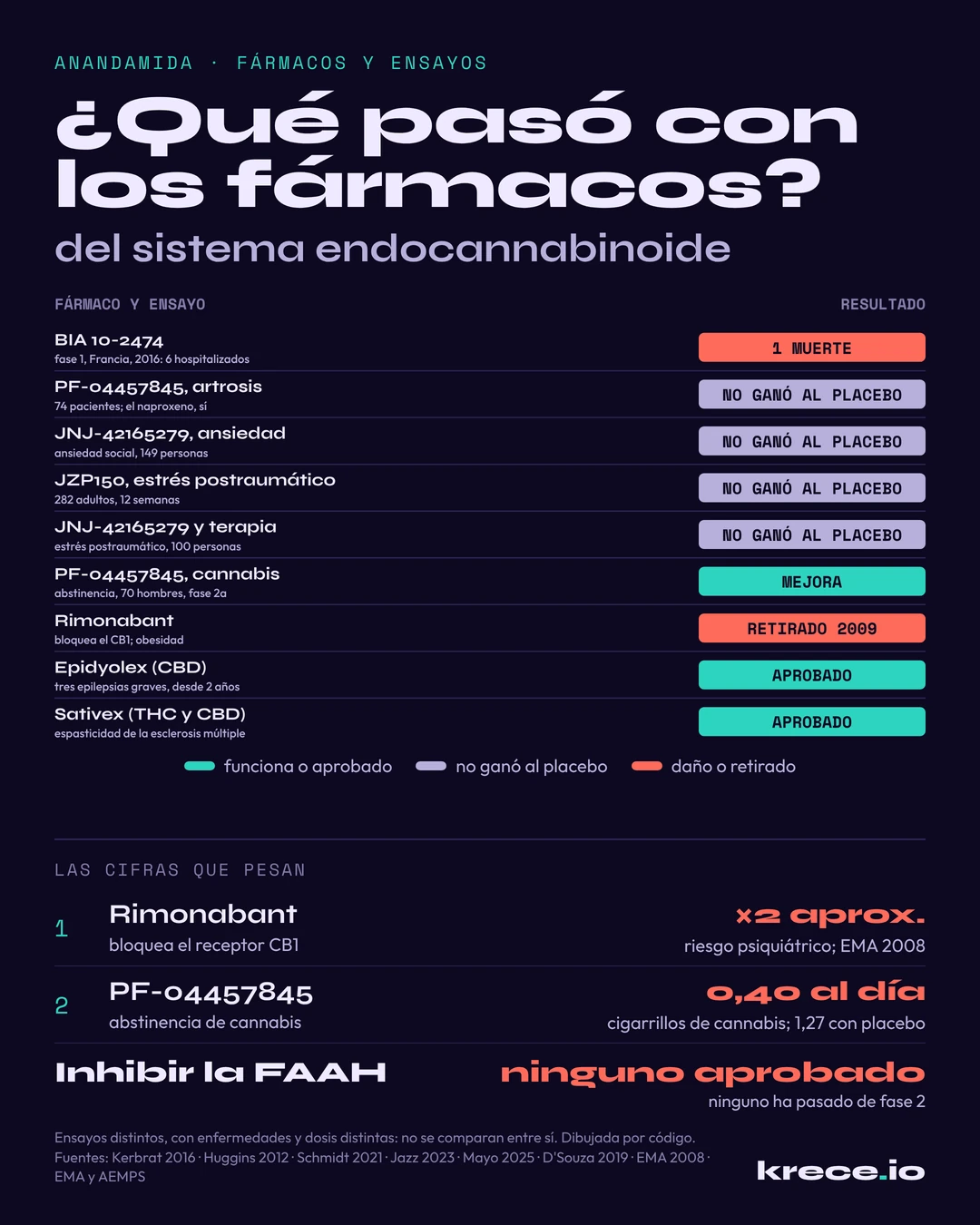 Qu&eacute; pas&oacute; con los f&aacute;rmacos del sistema de la anandamida: el BIA 10-2474 caus&oacute; una muerte, cuatro ensayos con inhibidores de la FAAH no ganaron al placebo y uno mejor&oacute; la abstinencia de cannabis, ninguno est&aacute; aprobado, el rimonabant se retir&oacute; en 2009 y Epidyolex y Sativex est&aacute;n aprobados.