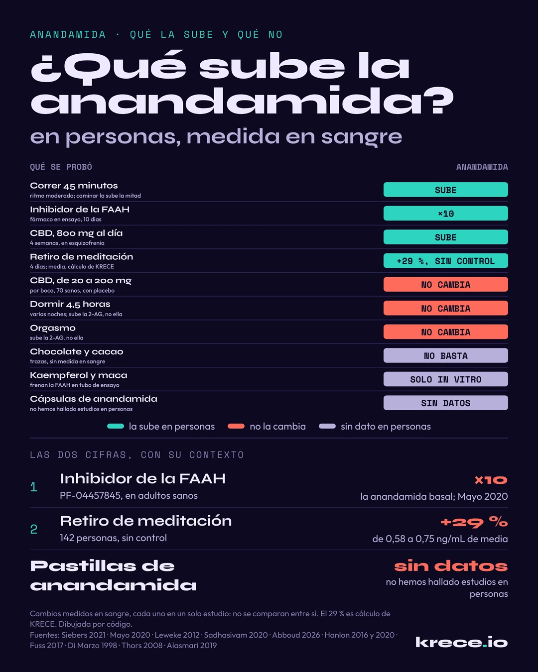 Qu&eacute; sube la anandamida en personas: correr 45 minutos la sube, un inhibidor de la FAAH la multiplica por diez, el CBD a 800 mg la sube y un retiro de meditaci&oacute;n sin control, un 29 % de media; el CBD de 20 a 200 mg, dormir poco y el orgasmo no la cambian, y el chocolate, el kaempferol, la maca y las c&aacute;psulas no tienen datos en personas.