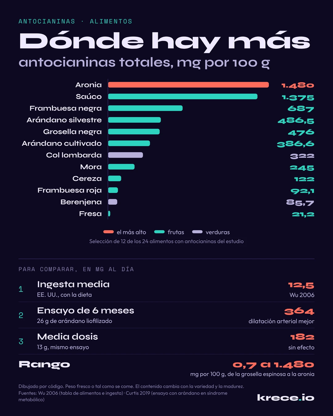 Antocianinas en los alimentos, mg por 100 g: aronia 1.480, sa&uacute;co 1.375, frambuesa negra 687, ar&aacute;ndano silvestre 486,5, grosella negra 476, ar&aacute;ndano cultivado 386,6, col lombarda 322 y fresa 21,2; la ingesta media es de 12,5 mg al d&iacute;a.