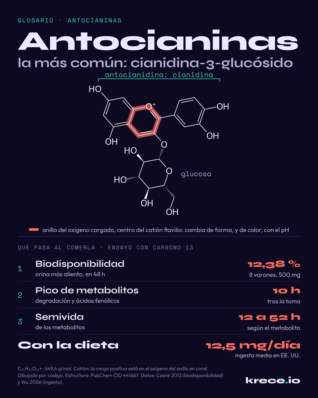 Antocianinas: estructura de la cianidina-3-gluc&oacute;sido, la m&aacute;s com&uacute;n, con el anillo del cati&oacute;n flavilio que cambia de color con el pH, y lo que pasa al comerla: un 12,38 % de biodisponibilidad y metabolitos con pico a las 10 horas.