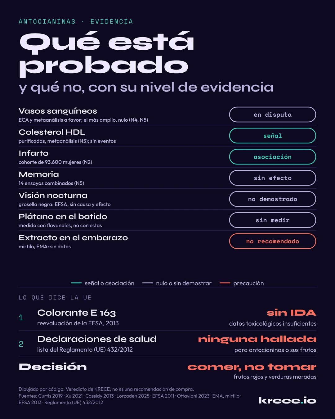 Qu&eacute; est&aacute; probado de las antocianinas: vasos en disputa, se&ntilde;al en el colesterol HDL, asociaci&oacute;n con menos infartos, sin efecto en memoria, visi&oacute;n no demostrada, pl&aacute;tano sin medir y extracto no recomendado en el embarazo; en la UE, sin IDA y sin declaraci&oacute;n autorizada hallada.
