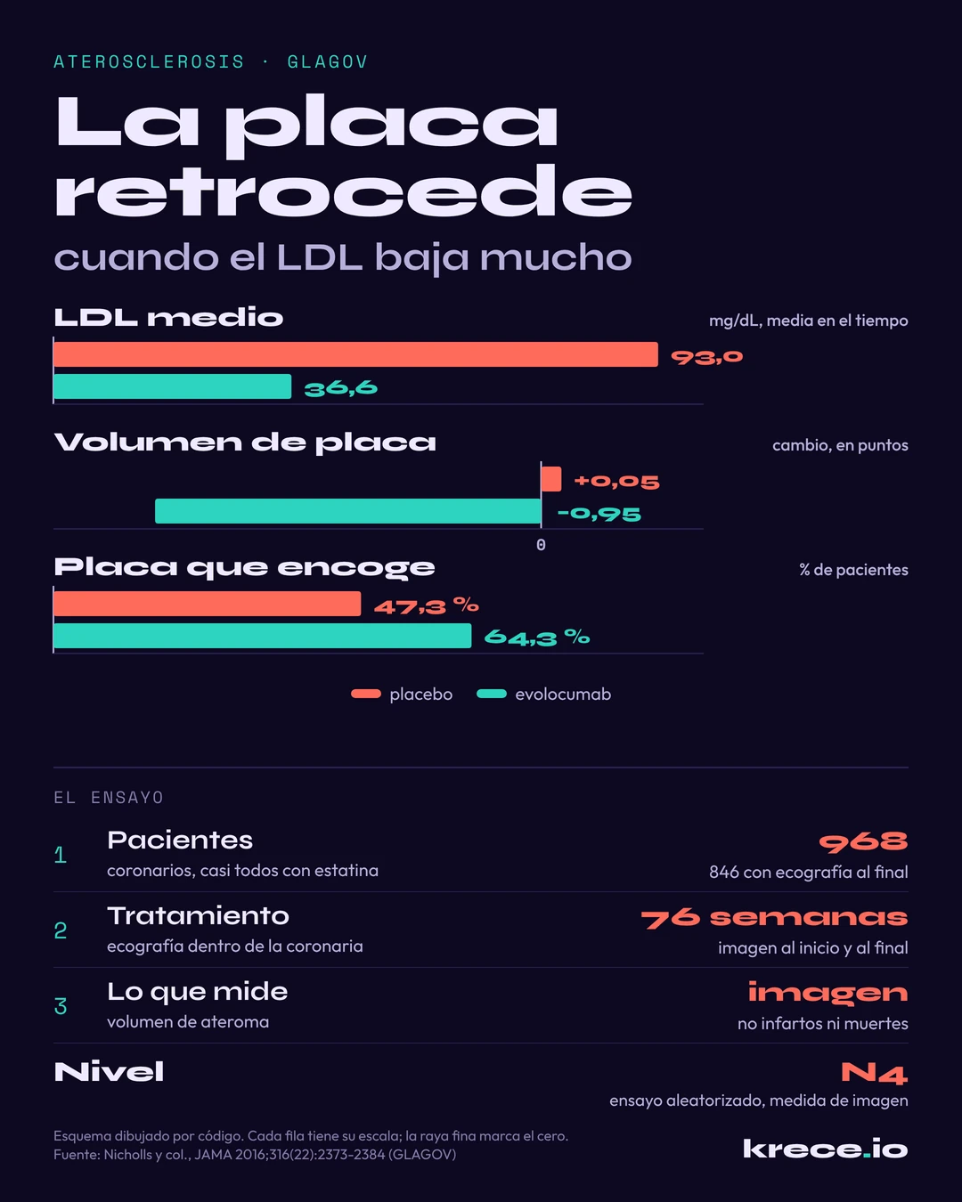 Aterosclerosis en el ensayo GLAGOV: con evolocumab el LDL medio quedó en 36,6 mg/dL frente a 93,0 con placebo, el volumen de placa bajó 0,95 puntos frente a una subida de 0,05 y la placa encogió en el 64,3 % de los pacientes frente al 47,3 %.