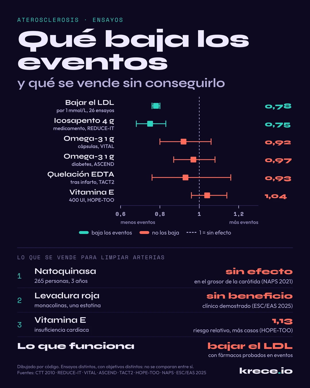 Aterosclerosis, qué baja los eventos y qué no: bajar el LDL, 0,78 por cada mmol/L, y el icosapento de etilo a 4 gramos, 0,75, sí; el omega-3 en cápsulas, la quelación con EDTA y la vitamina E no; la natoquinasa no frenó la placa y la levadura roja no tiene beneficio clínico demostrado.