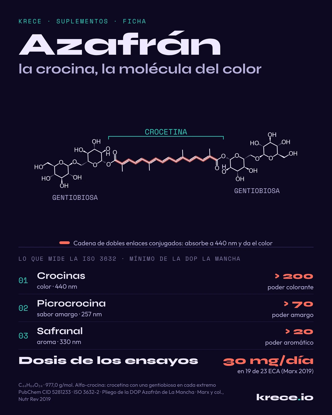 Azafr&aacute;n: estructura de la crocina, la mol&eacute;cula que le da el color, con la cadena de dobles enlaces de la crocetina resaltada, y los tres marcadores de calidad de la ISO 3632: crocinas a 440 nm, picrocrocina a 257 nm y safranal a 330 nm.