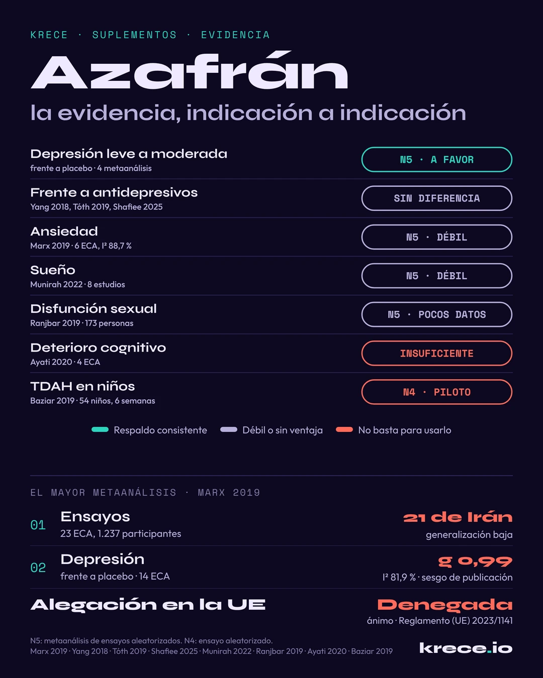 Evidencia del azafr&aacute;n por indicaci&oacute;n: a favor frente a placebo en la depresi&oacute;n leve a moderada, sin diferencia frente a antidepresivos, d&eacute;bil en ansiedad y sue&ntilde;o, con pocos datos en disfunci&oacute;n sexual, insuficiente en deterioro cognitivo y piloto en el TDAH infantil.