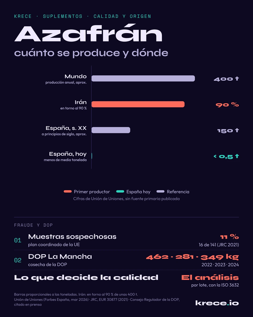 Producci&oacute;n de azafr&aacute;n: unas 400 toneladas al a&ntilde;o en el mundo, en torno al 90 % en Ir&aacute;n, y menos de media tonelada en Espa&ntilde;a; el 11 % de las muestras analizadas en la UE result&oacute; sospechoso de adulteraci&oacute;n.