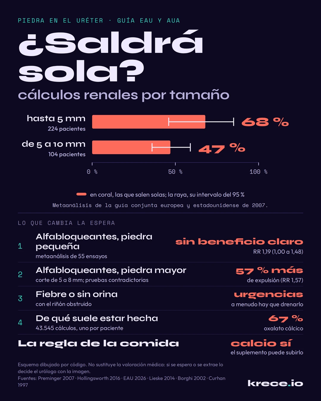 Cálculos renales: probabilidad de que una piedra del uréter salga sola, el 68 % hasta 5 mm y el 47 % de 5 a 10 mm, junto a lo que cambia la espera.