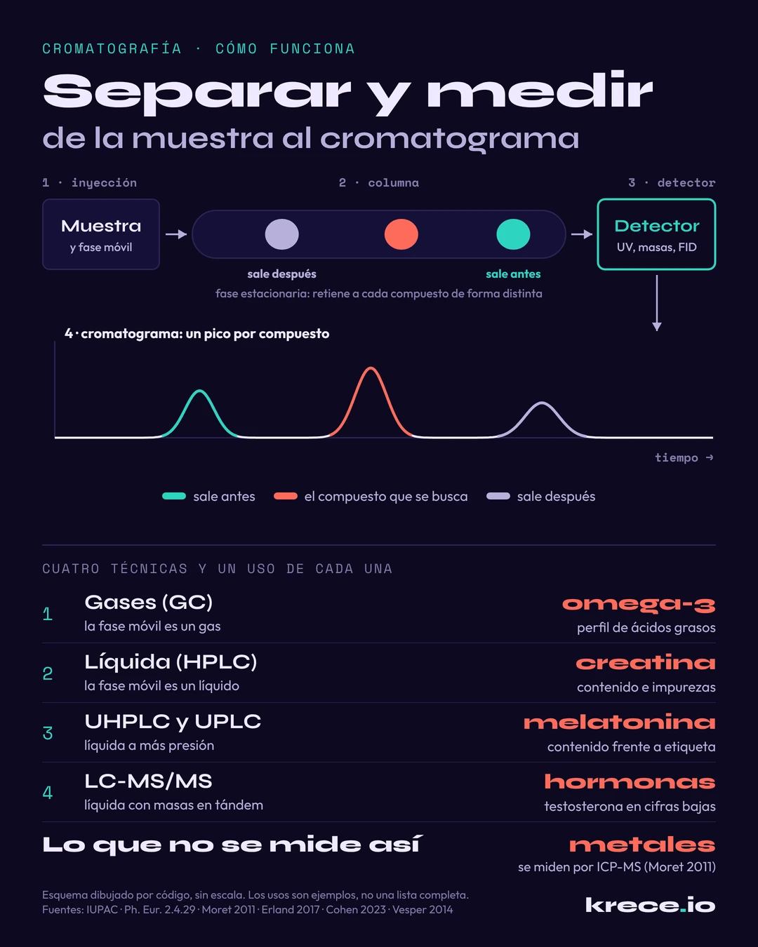 C&oacute;mo funciona la cromatograf&iacute;a: la muestra entra con la fase m&oacute;vil, cada compuesto avanza a su velocidad por la columna y llega al detector en su momento, y cada uno da un pico; con cuatro t&eacute;cnicas y un uso de cada una.