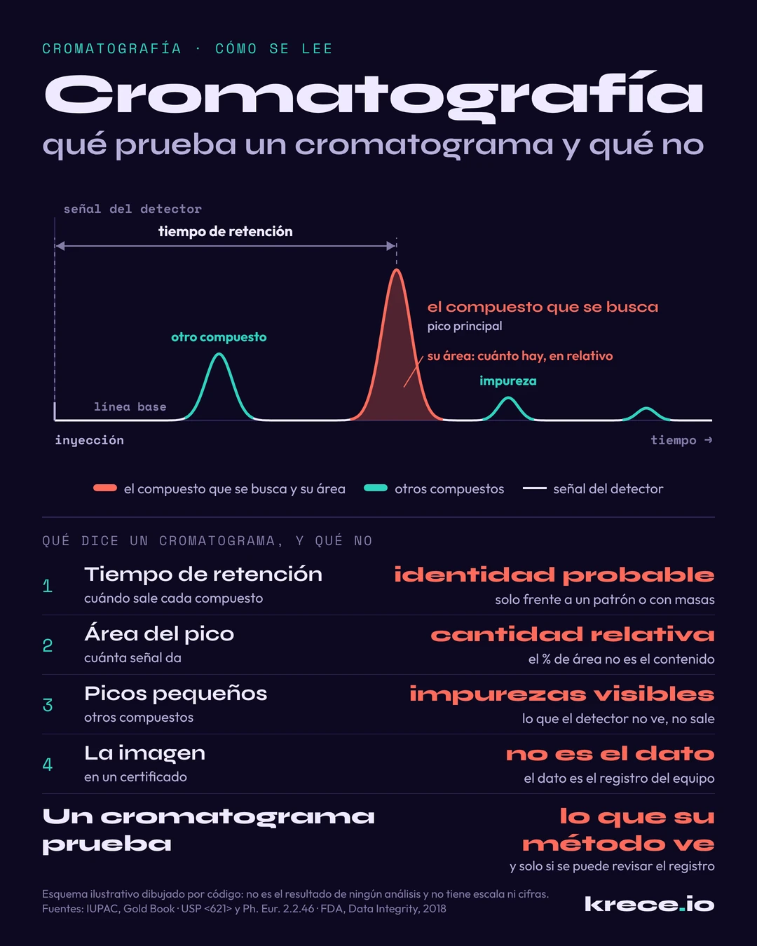 Esquema de cromatograf&iacute;a: un cromatograma con la l&iacute;nea base, el tiempo de retenci&oacute;n, el pico del compuesto que se busca con su &aacute;rea y los picos de otros compuestos, y lo que cada parte prueba y lo que no.