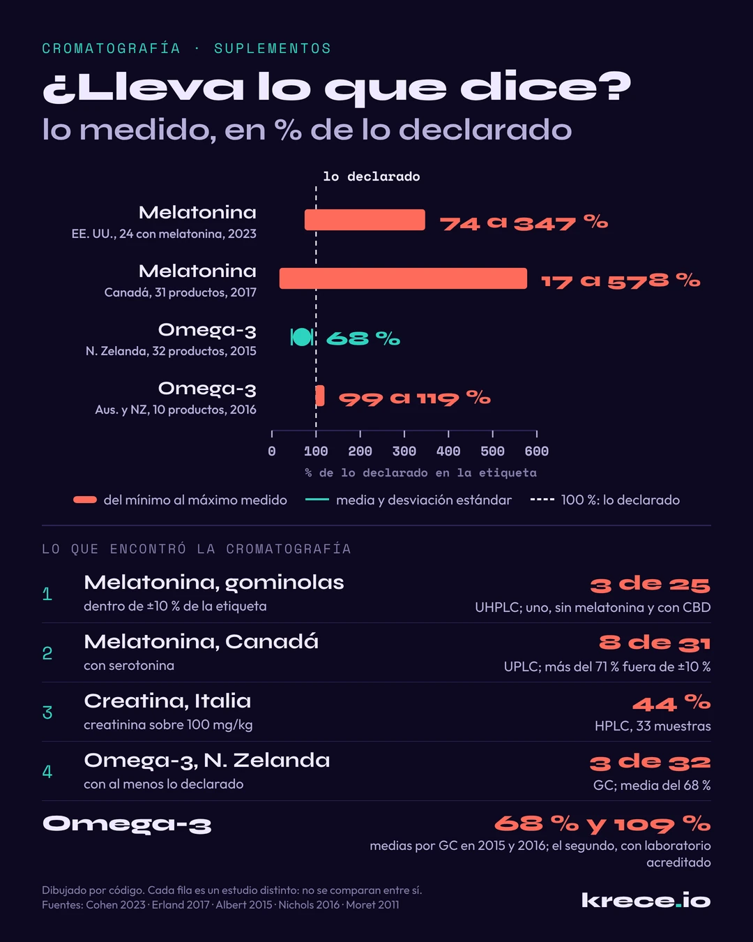 Cromatograf&iacute;a en suplementos: la melatonina medida fue del 74 al 347 % de lo declarado en las gominolas que la llevaban y del 17 al 578 % en otros suplementos, y el omega-3 dio de media el 68 % en un estudio y el 109 % en otro.