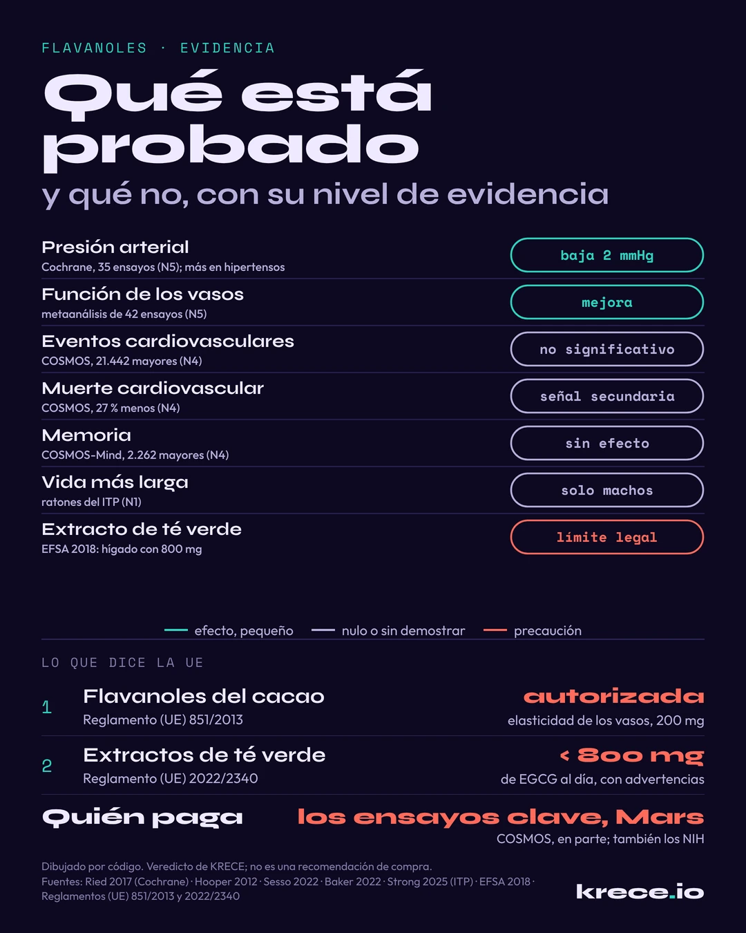 Qu&eacute; est&aacute; probado de los flavanoles: bajan la presi&oacute;n 2 mmHg y mejoran la funci&oacute;n de los vasos; en COSMOS, eventos no significativos y 27 % menos de muerte cardiovascular como se&ntilde;al secundaria; sin efecto en memoria; y l&iacute;mite legal al EGCG del extracto de t&eacute; verde.