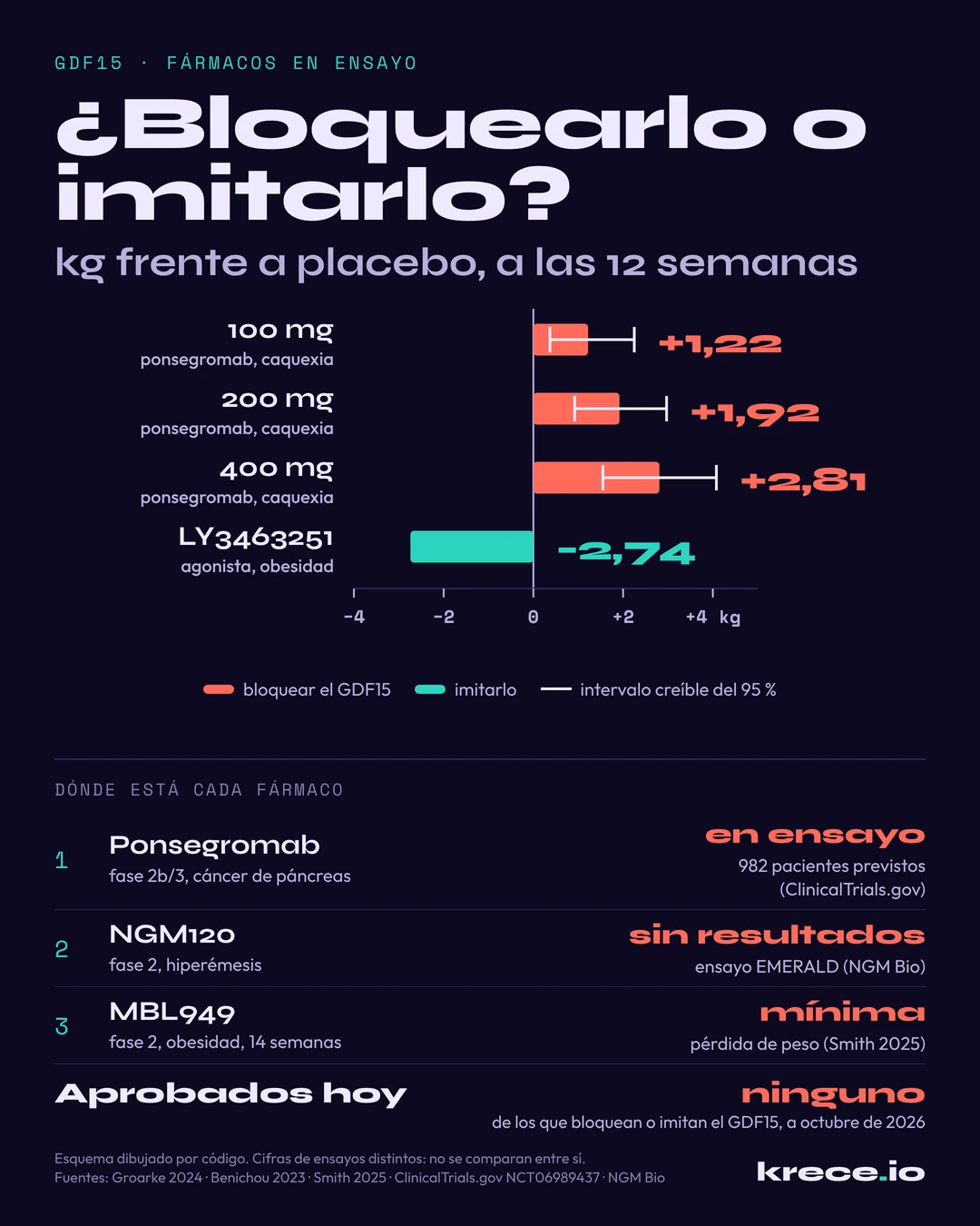 F&aacute;rmacos sobre el GDF15 en ensayo: bloquearlo con ponsegromab hizo ganar 1,22, 1,92 y 2,81 kg frente a placebo en la caquexia, e imitarlo con LY3463251 hizo perder 2,74 kg en la obesidad, a las 12 semanas; ninguno est&aacute; aprobado.