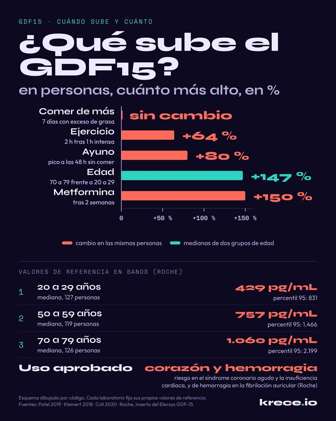 Qu&eacute; sube el GDF15 en personas: sin cambio al comer de m&aacute;s, un 64 % a las 2 horas del ejercicio, un 80 % en el pico del ayuno, un 147 % de los 20 a los 79 a&ntilde;os y un 150 % con la metformina, con sus valores de referencia por edad.