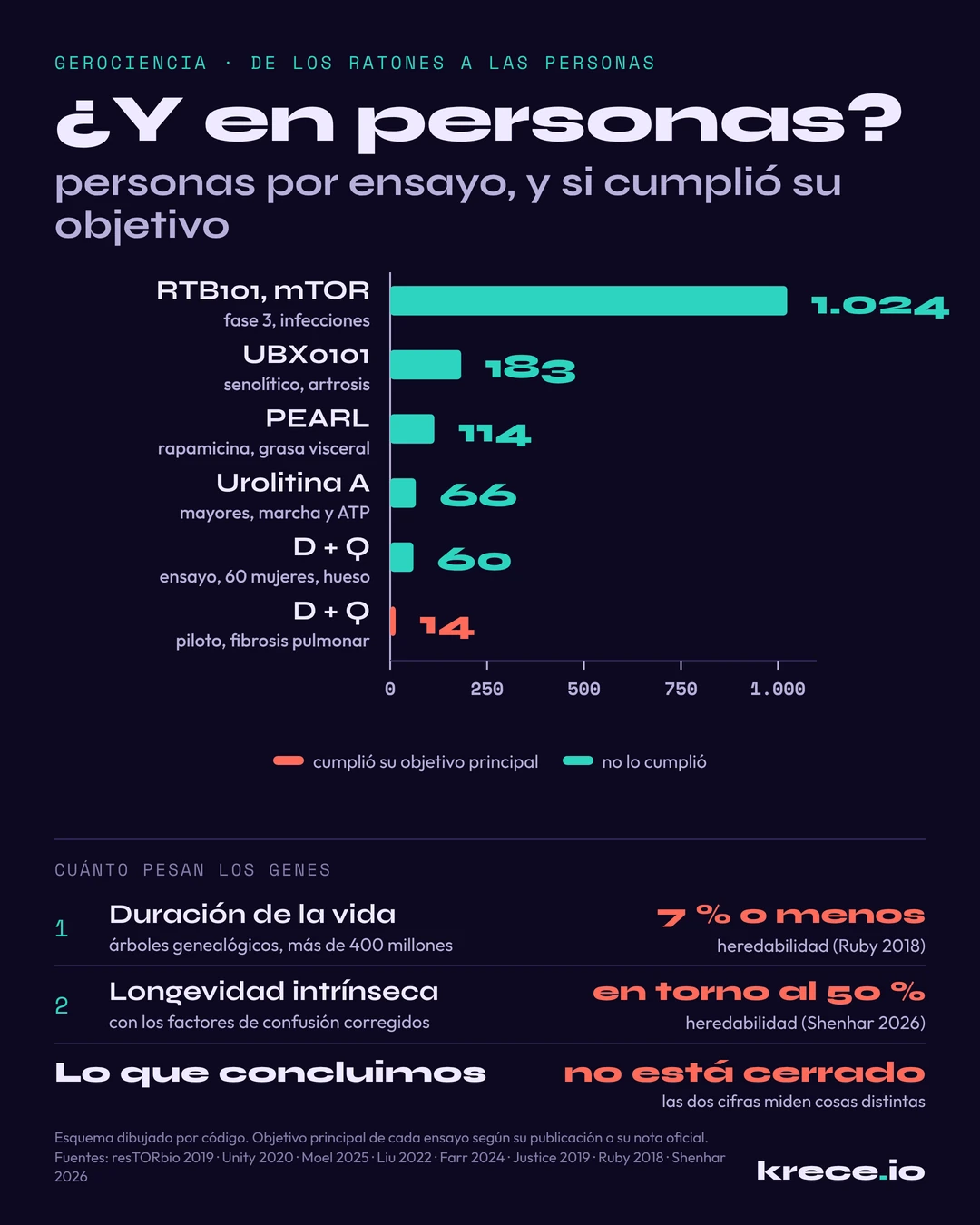 Gerociencia en personas: los ensayos de RTB101 con 1.024 mayores, UBX0101 con 183, PEARL con 114, urolitina A con 66 y dasatinib y quercetina con 60 no cumplieron su objetivo principal; solo el piloto de 14 personas fue a favor.