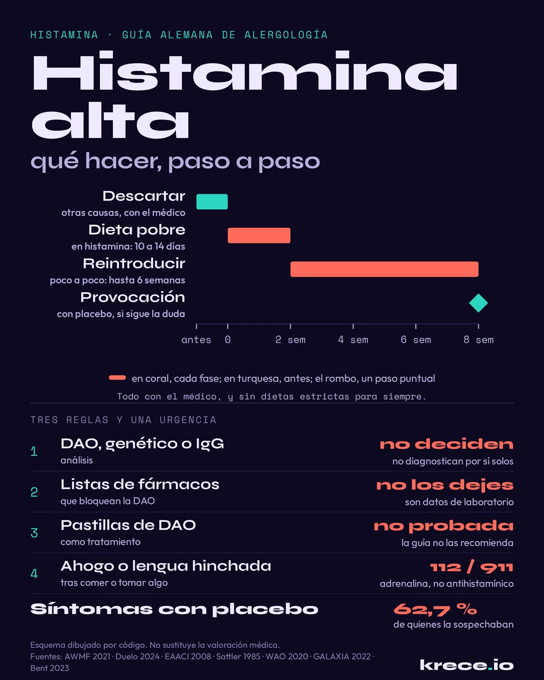 Histamina alta: qu&eacute; hacer paso a paso, con la dieta pobre en histamina, la reintroducci&oacute;n y la provocaci&oacute;n con placebo, y las reglas de seguridad.