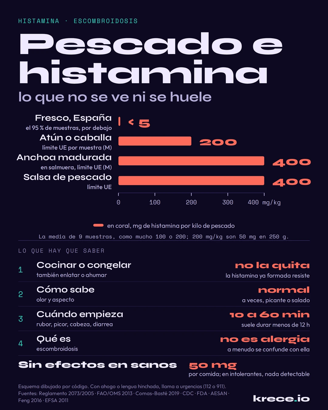 Pescado e histamina: cu&aacute;nta histamina tiene el pescado fresco en Espa&ntilde;a, los l&iacute;mites de la UE y por qu&eacute; cocinarlo o congelarlo no la quita.