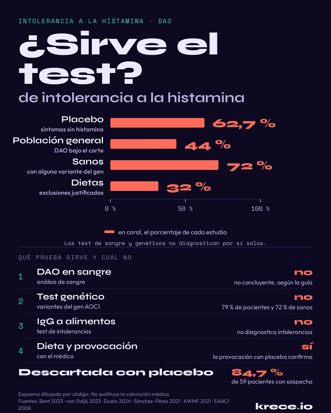 &iquest;Sirve el test de intolerancia a la histamina? Lo que dicen los estudios del placebo, del an&aacute;lisis de DAO y del test gen&eacute;tico, y qu&eacute; prueba s&iacute; sirve.