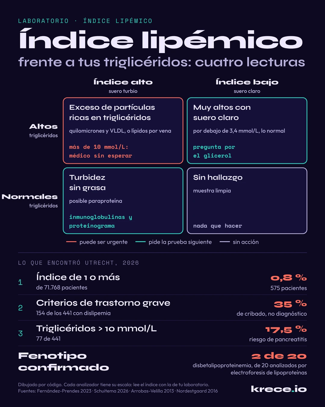 &Iacute;ndice lip&eacute;mico frente a triglic&eacute;ridos en cuatro lecturas: &iacute;ndice alto con triglic&eacute;ridos altos, exceso de quilomicrones y VLDL; &iacute;ndice bajo con triglic&eacute;ridos muy altos, posible glicerol; &iacute;ndice alto con triglic&eacute;ridos normales, posible paraprote&iacute;na; y lo que encontr&oacute; el estudio de Utrecht de 2026.