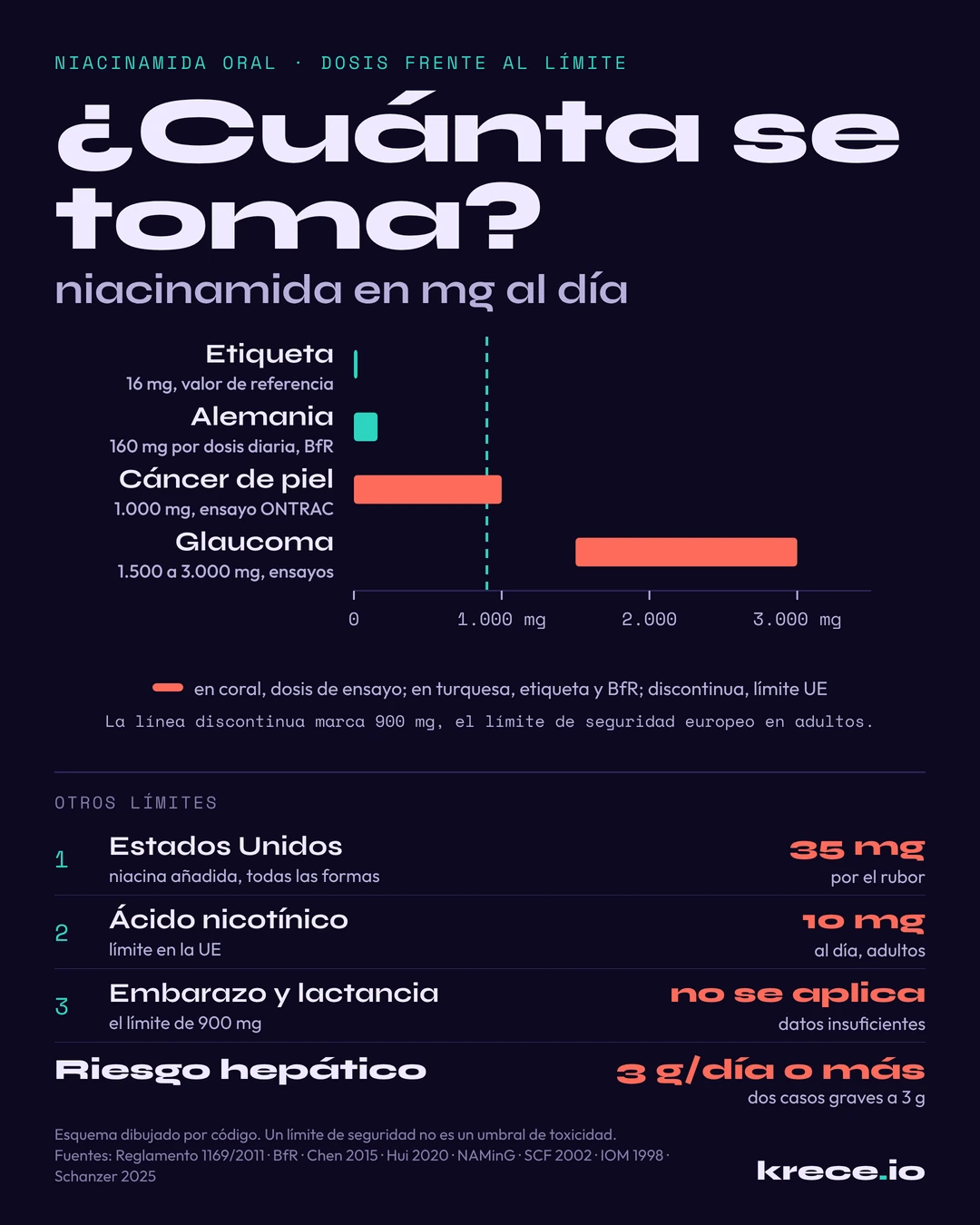 Cu&aacute;nta niacinamida oral se toma, en mg al d&iacute;a: 16 de referencia en la etiqueta, 160 como m&aacute;ximo por dosis diaria que recomienda el BfR alem&aacute;n, 1.000 en el ensayo de c&aacute;ncer de piel y de 1.500 a 3.000 en los de glaucoma, frente al l&iacute;mite de seguridad europeo de 900.