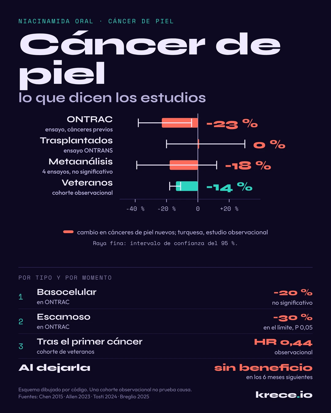 Lo que dicen los estudios de niacinamida oral y c&aacute;ncer de piel: 23 % menos en el ensayo ONTRAC, ning&uacute;n cambio en trasplantados, 18 % menos sin significaci&oacute;n en el metaan&aacute;lisis de 2024 y 14 % menos en una cohorte observacional de veteranos.