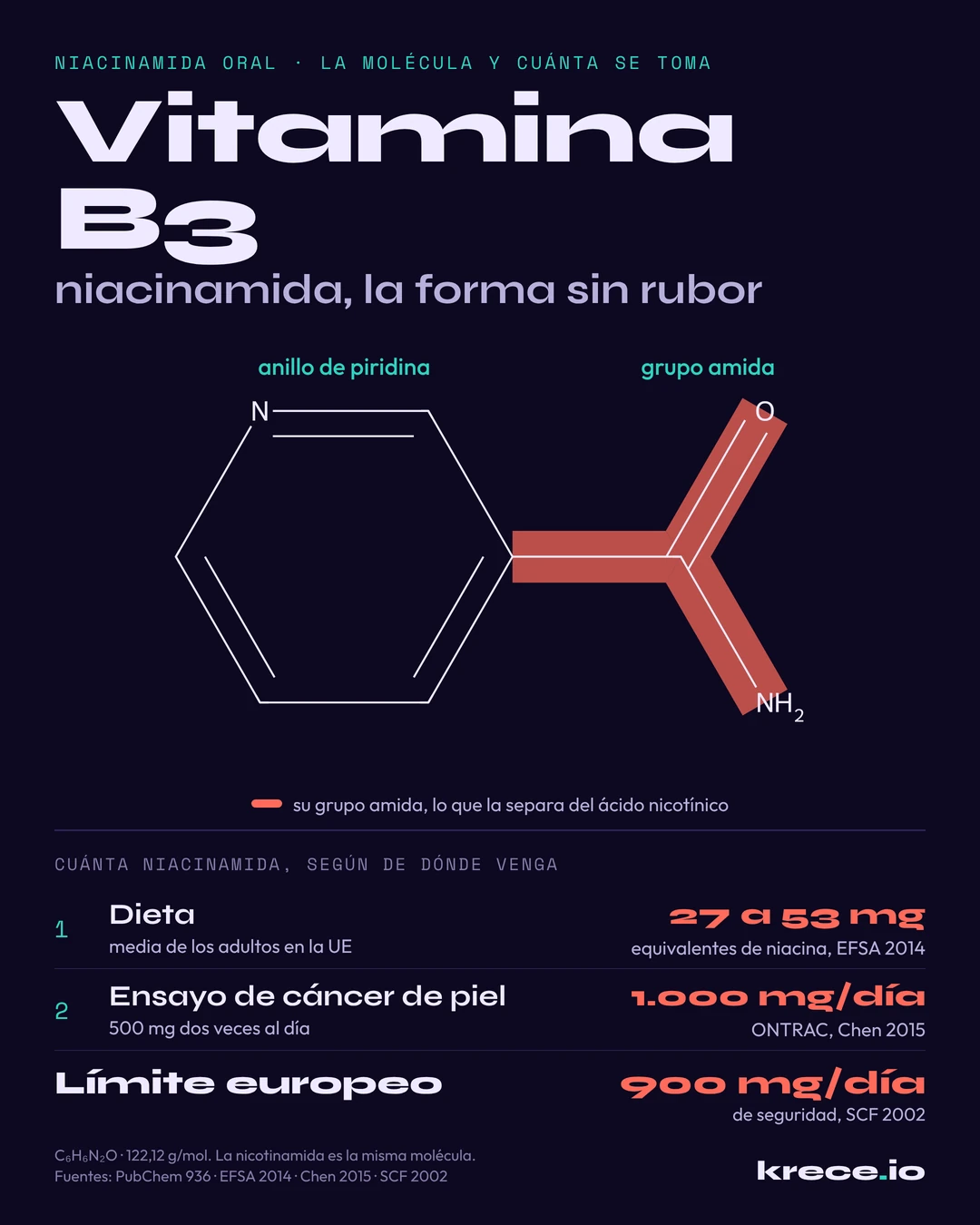 Mol&eacute;cula de niacinamida, la forma de la vitamina B3 que no da rubor, y cu&aacute;nta se toma por v&iacute;a oral: de 27 a 53 mg al d&iacute;a con la dieta, 1.000 mg al d&iacute;a en el ensayo de c&aacute;ncer de piel y 900 mg al d&iacute;a como l&iacute;mite de seguridad europeo.