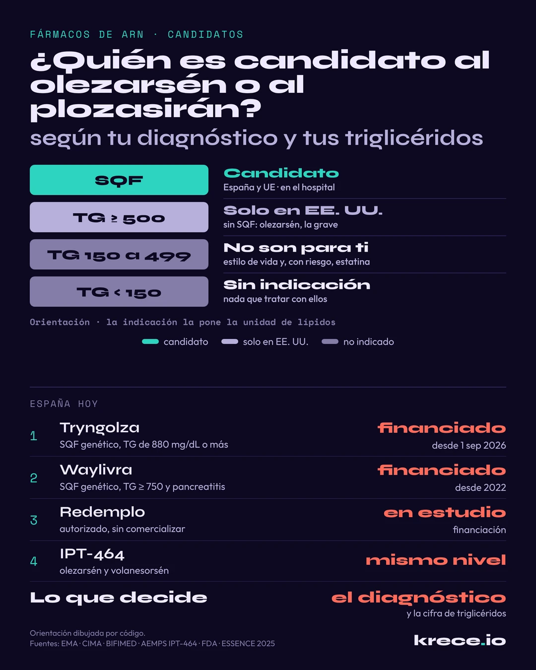 Qui&eacute;n es candidato al olezars&eacute;n o al plozasir&aacute;n: con s&iacute;ndrome de quilomicronemia familiar, s&iacute; en Espa&ntilde;a y la UE; con hipertrigliceridemia grave sin el s&iacute;ndrome, solo el olezars&eacute;n en EE. UU.; con triglic&eacute;ridos moderados o normales, no.