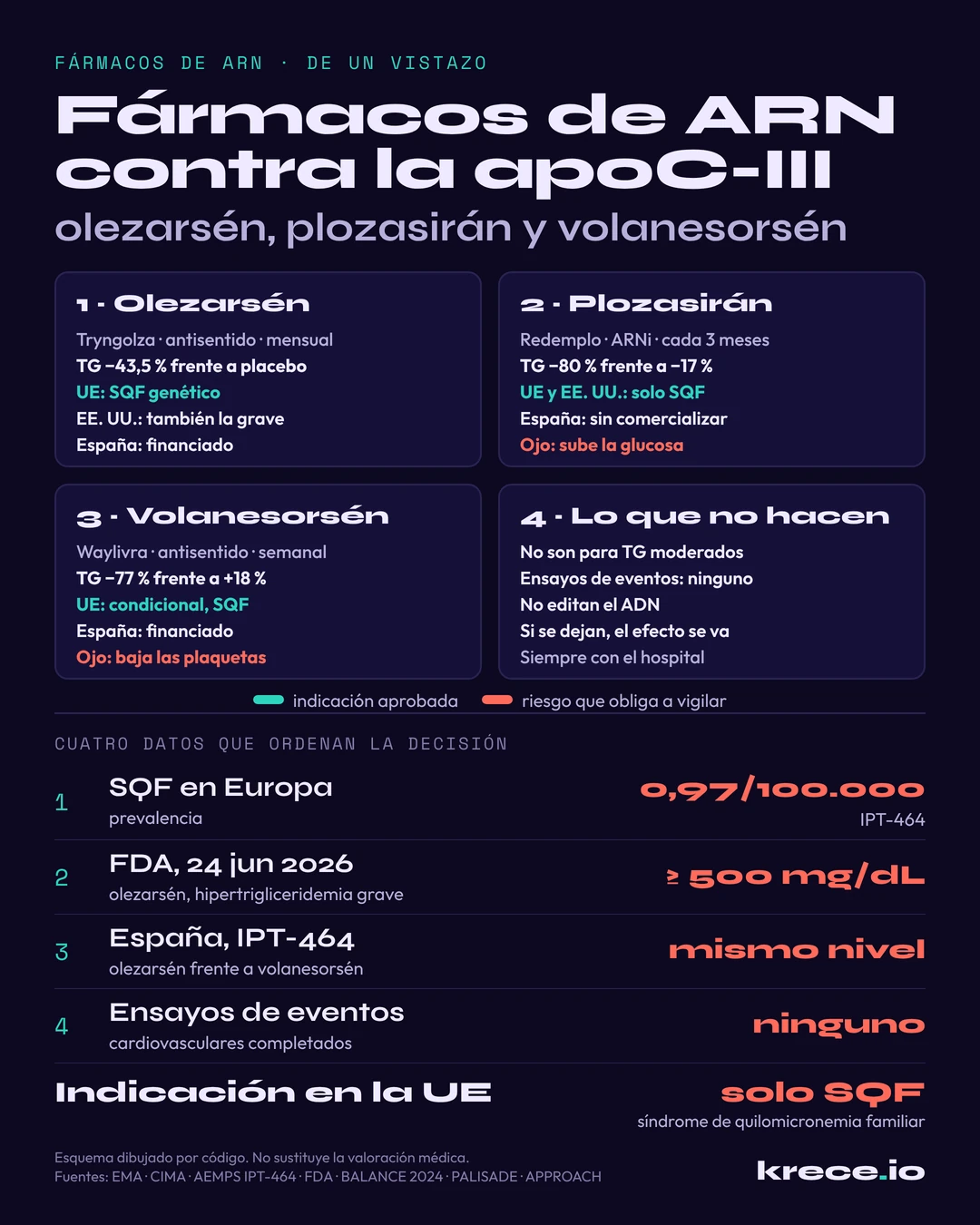 Olezars&eacute;n, plozasir&aacute;n y volanesors&eacute;n de un vistazo: qu&eacute; son, cu&aacute;nto bajan los triglic&eacute;ridos, para qui&eacute;n est&aacute;n aprobados en Espa&ntilde;a, la UE y EE. UU. y cu&aacute;les son sus riesgos.