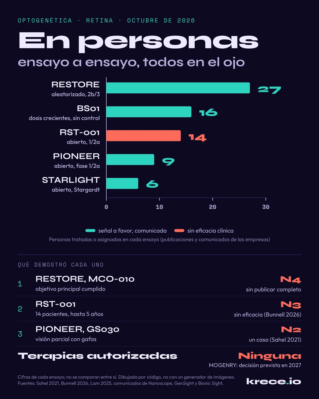 Optogen&eacute;tica en humanos, ensayo a ensayo: RESTORE con 27 personas, BS01 con 16, RST-001 con 14 y sin eficacia cl&iacute;nica, PIONEER con 9 y STARLIGHT con 6, todos en el ojo, y ninguna terapia autorizada.