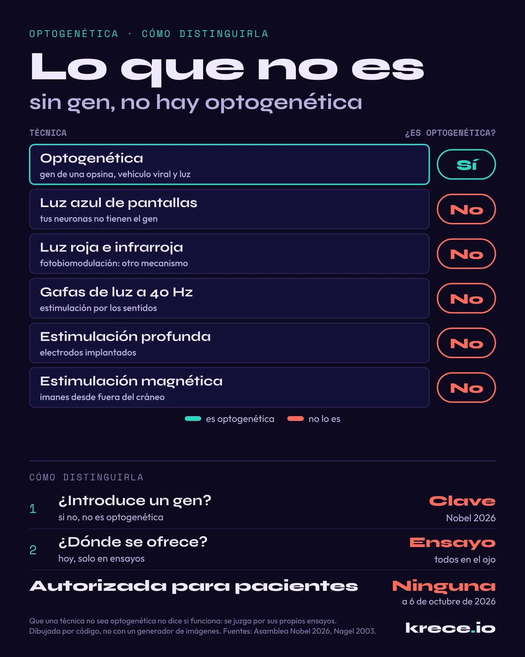 Lo que no es optogen&eacute;tica: la luz azul de las pantallas, la luz roja e infrarroja, las gafas de luz a 40 Hz y la estimulaci&oacute;n profunda o magn&eacute;tica no lo son, porque sin el gen de una opsina no hay optogen&eacute;tica.
