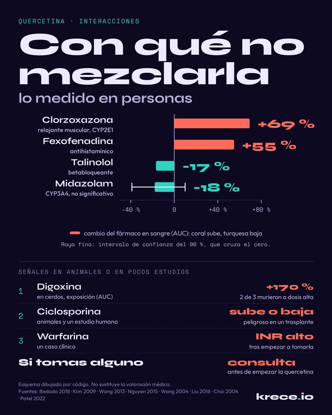 Con qu&eacute; medicamentos no mezclar la quercetina: en personas subi&oacute; la clorzoxazona un 69 % y la fexofenadina un 55 %, baj&oacute; el talinolol un 17 %, y en animales dispar&oacute; la digoxina.