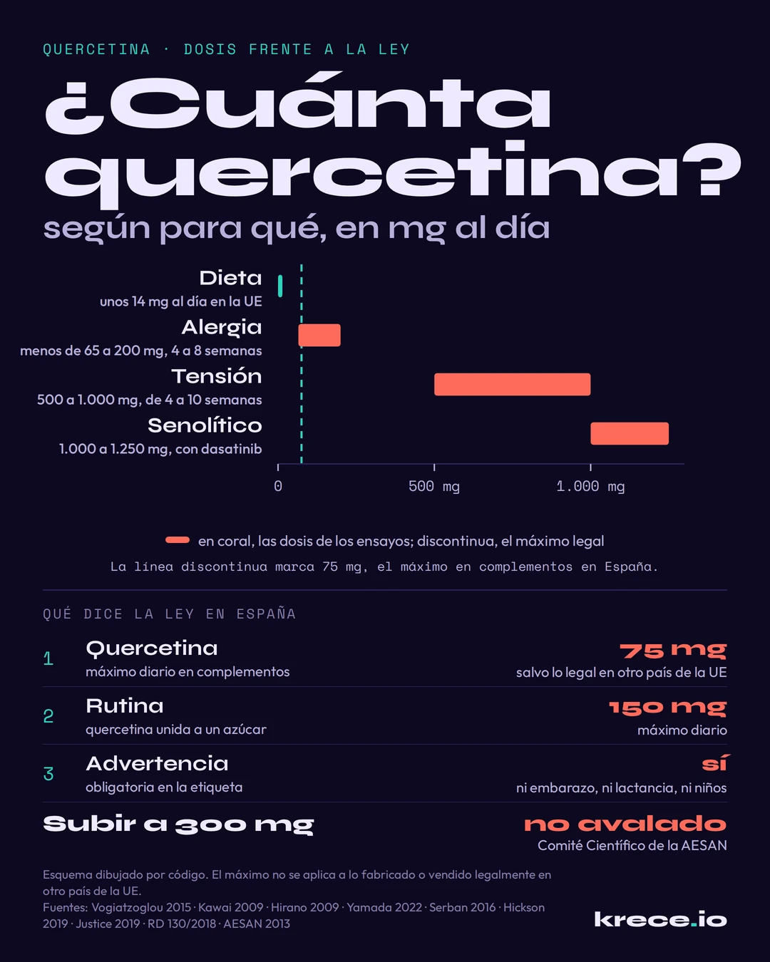 Cu&aacute;nta quercetina se toma seg&uacute;n para qu&eacute;: unos 14 mg con la dieta, de menos de 65 a 200 mg en los ensayos de alergia, de 500 a 1.000 en los de tensi&oacute;n y de 1.000 a 1.250 con dasatinib, frente al m&aacute;ximo de 75 mg en Espa&ntilde;a.