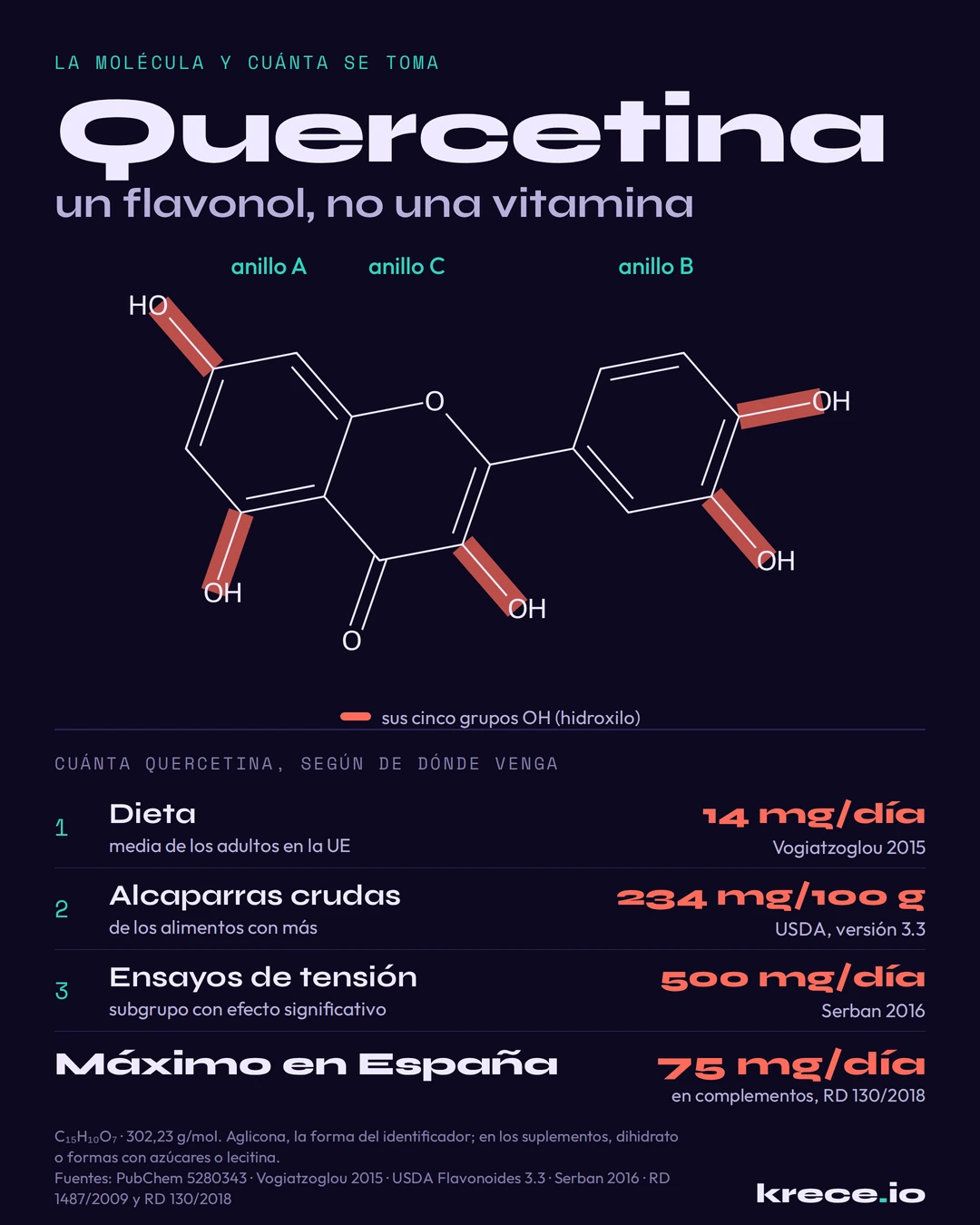 Mol&eacute;cula de quercetina, un flavonol con cinco grupos OH, y cu&aacute;nta se toma: 14 mg al d&iacute;a con la dieta, 500 mg o m&aacute;s en los ensayos de tensi&oacute;n y 75 mg como m&aacute;ximo en complementos en Espa&ntilde;a.