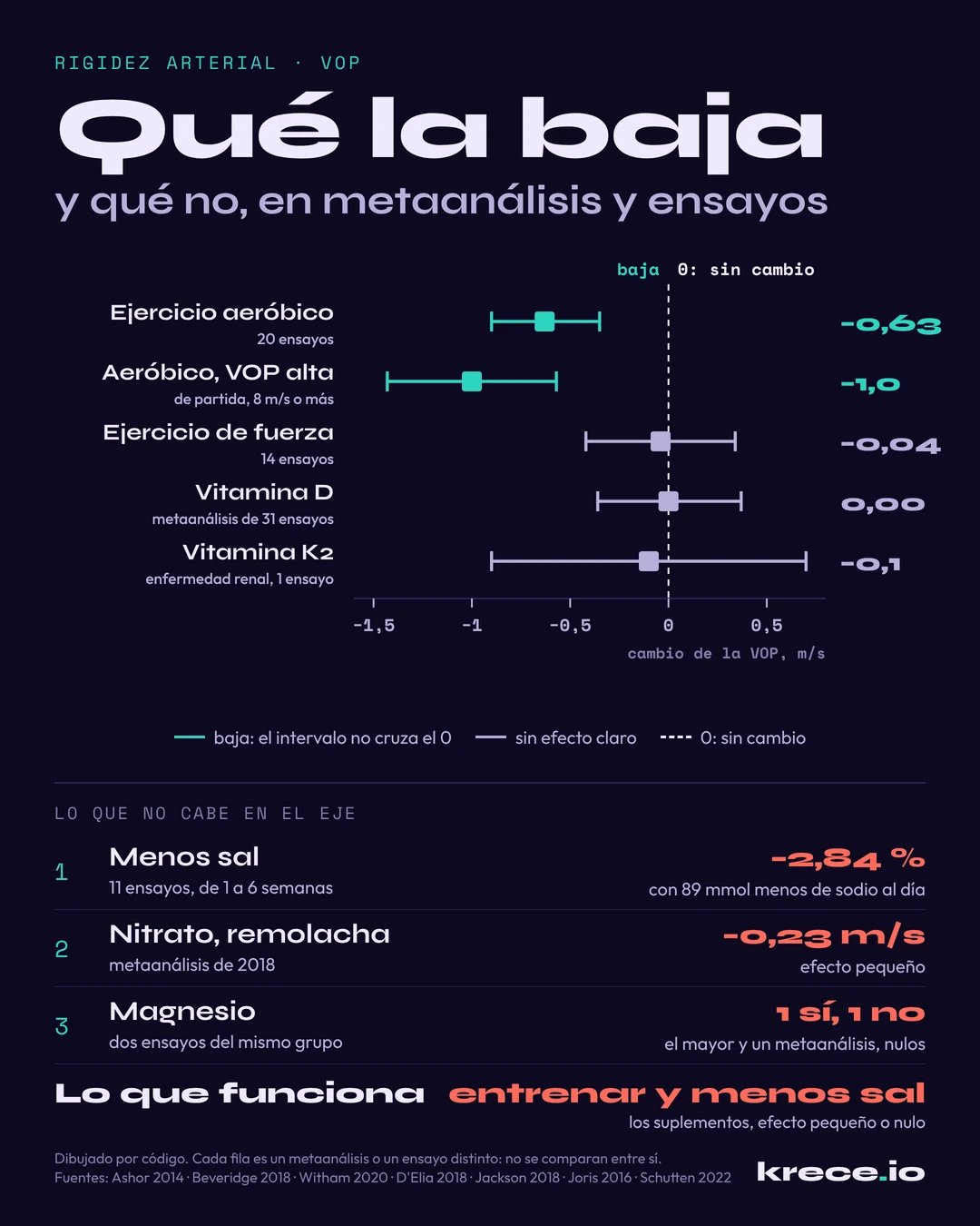 Qu&eacute; baja la rigidez arterial: el ejercicio aer&oacute;bico baja la VOP 0,63 m/s de media y 1,0 en arterias r&iacute;gidas; el de fuerza, la vitamina D y la vitamina K2 en enfermedad renal no la cambian, y comer menos sal la baja un 2,84 %.